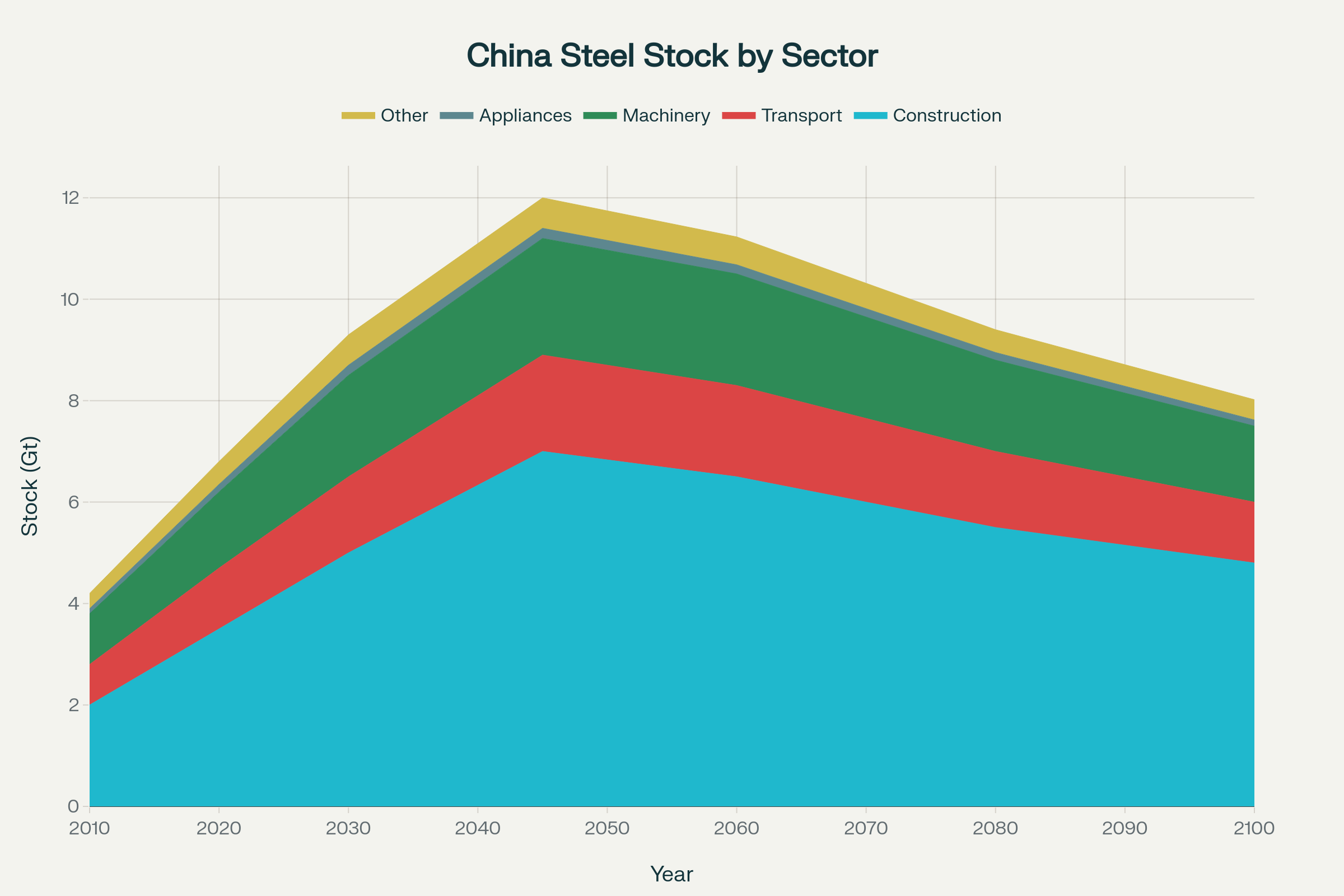 نمودار انباشت ذخایر فولاد در چین بر اساس بخش کاربرد (Steel Stock Accumulation by Sector in China)
