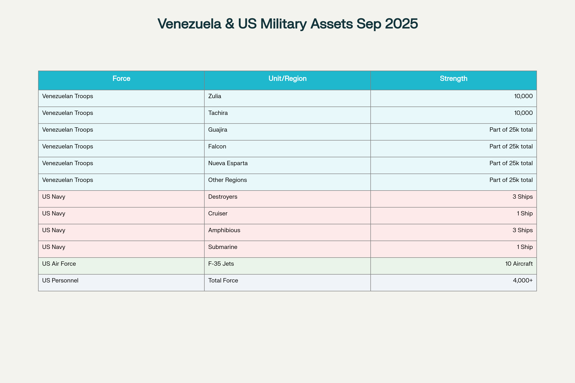 Table showing troop deployments in Venezuela and US naval and air assets in the Caribbean, 2025