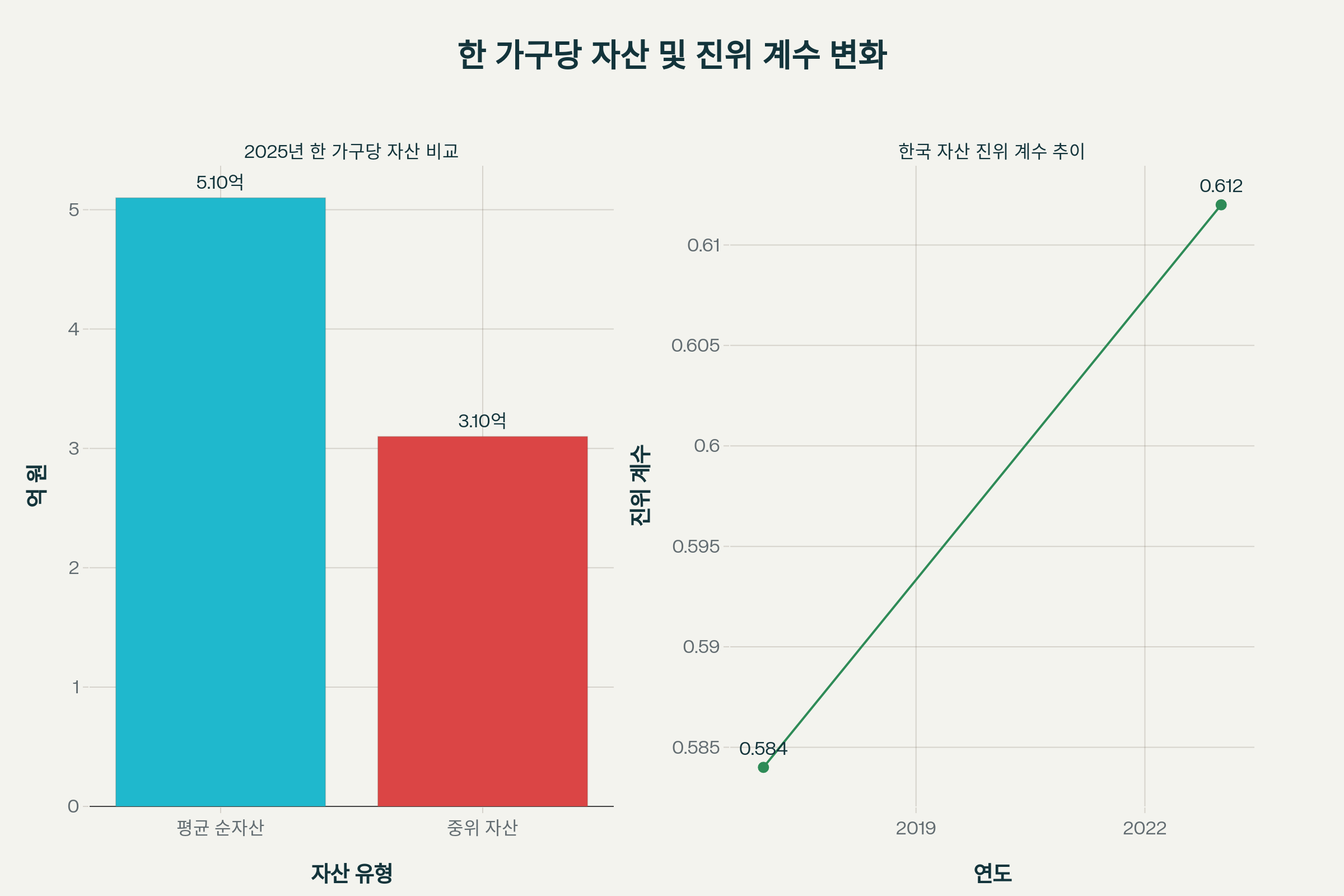 2025년 평균 vs 중위 순자산, 자산 진위 계수 변화