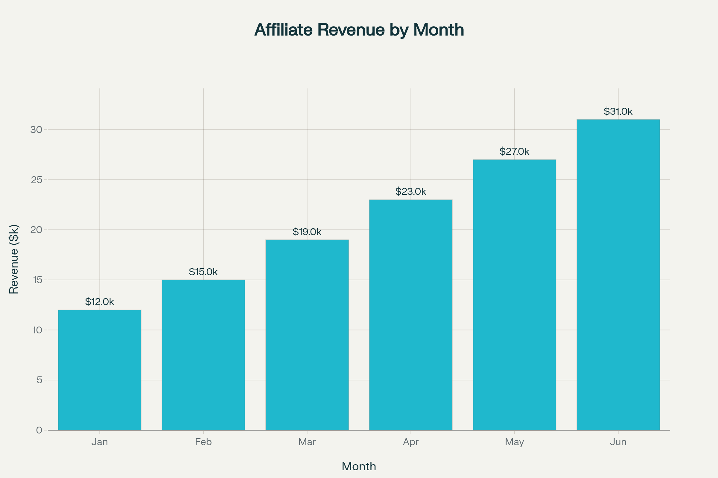 Lead generation for affiliate marketers: leads acquired, conversion rate, cost per lead, and revenue generated from Jan to Jun