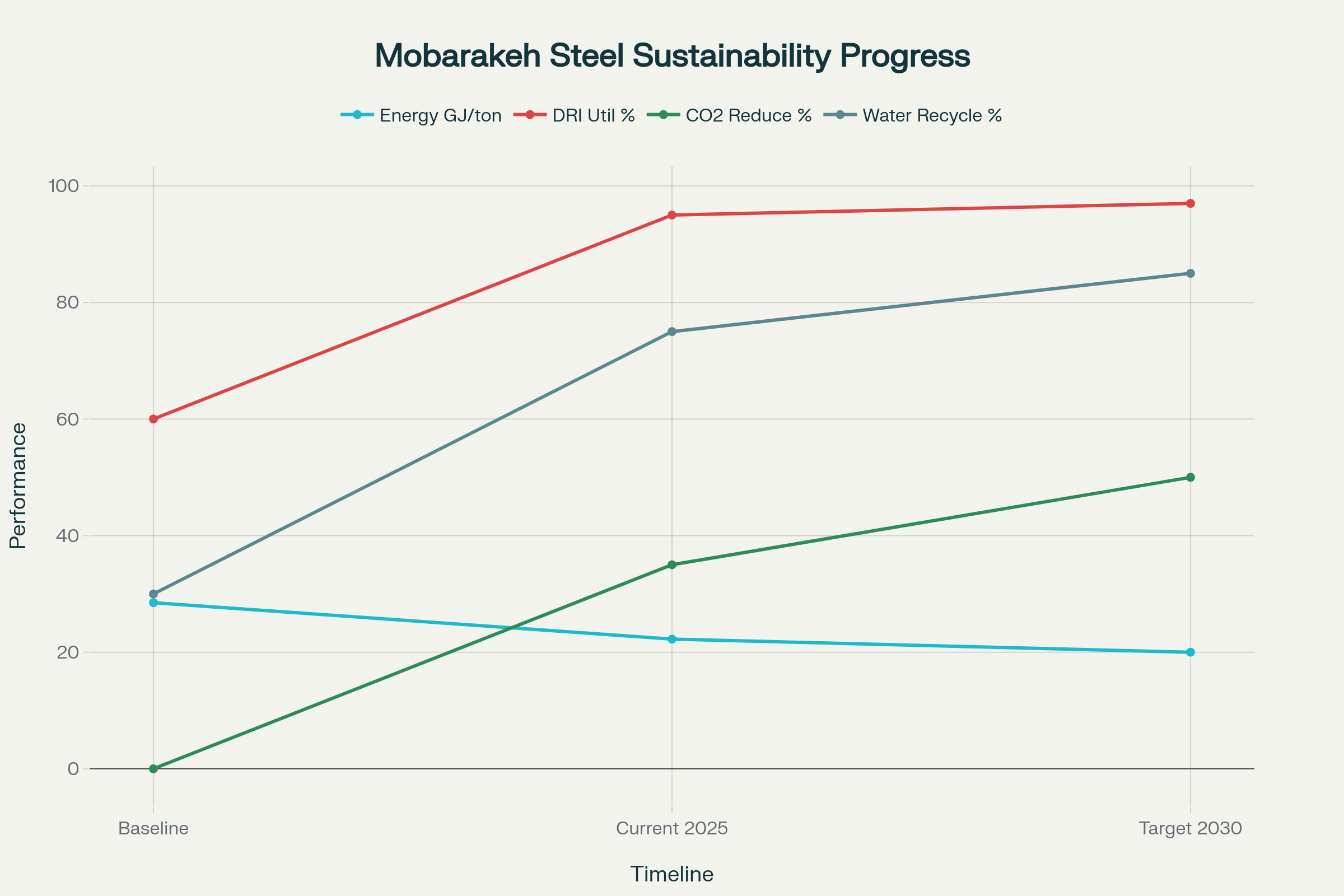 اهداف و پیشرفت مدیریت کربن و منابع در فولاد مبارکه (۲۰۲۰-۲۰۳۰)