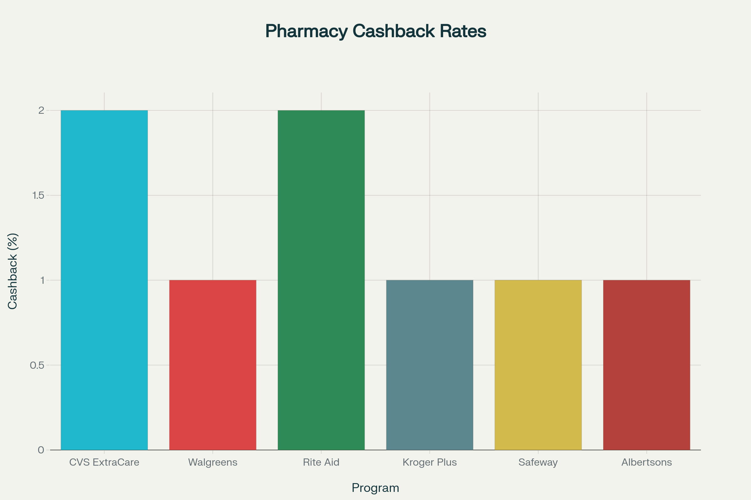 Cashback rates comparison of major pharmacy rewards programs