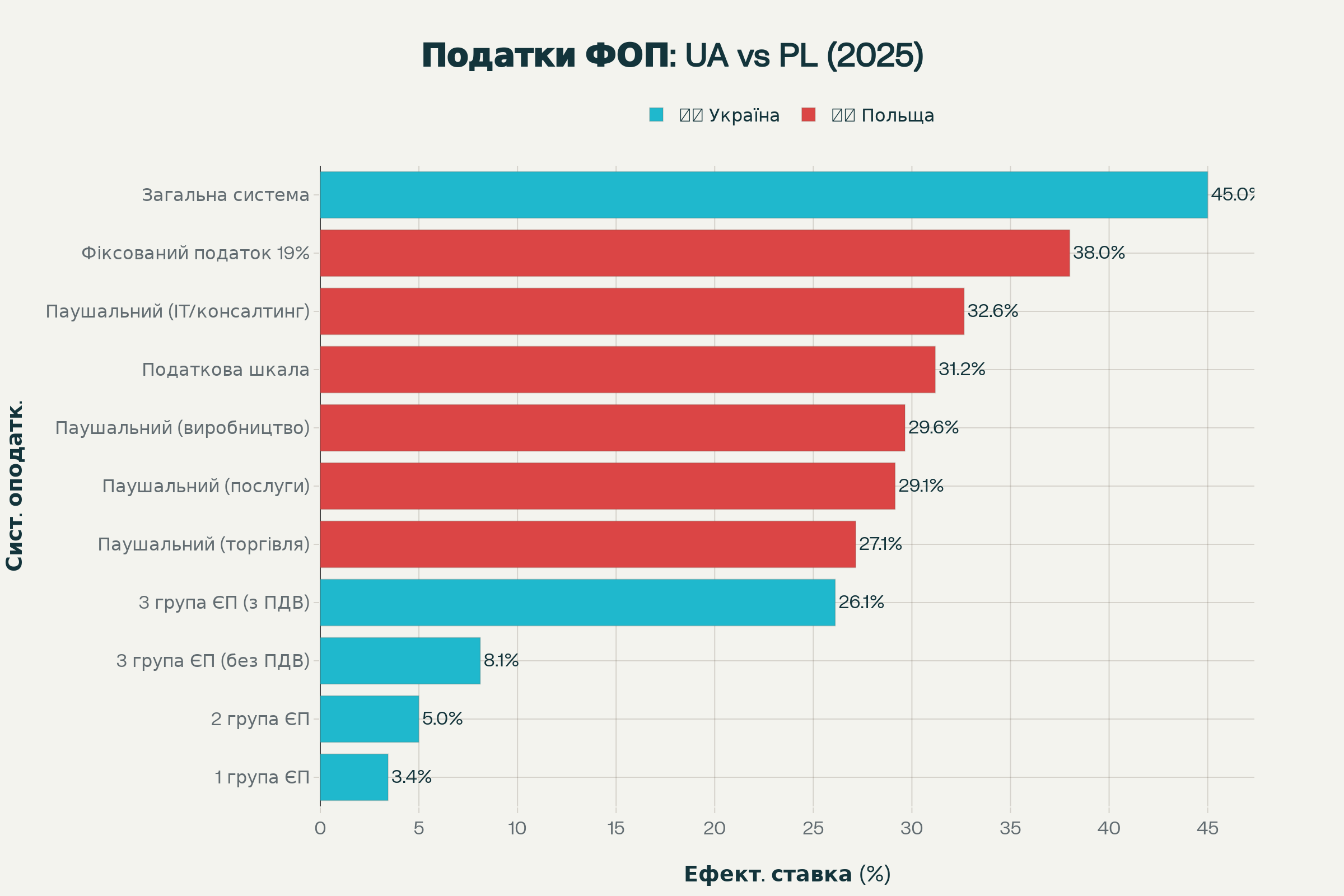 Порівняння ефективних ставок оподаткування ФОП в Україні та Польщі у 2025 році при доході $24,000/рік