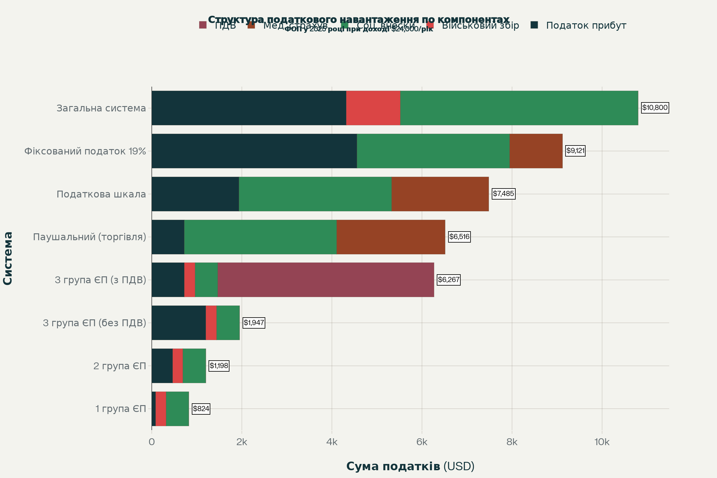 Структура податкового навантаження ФОП по компонентах у 2025 році
