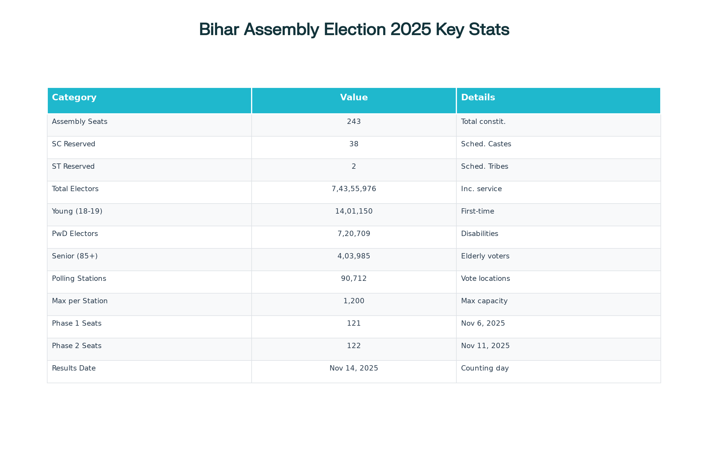 Bihar Assembly Election 2025: Key Statistics and Schedule