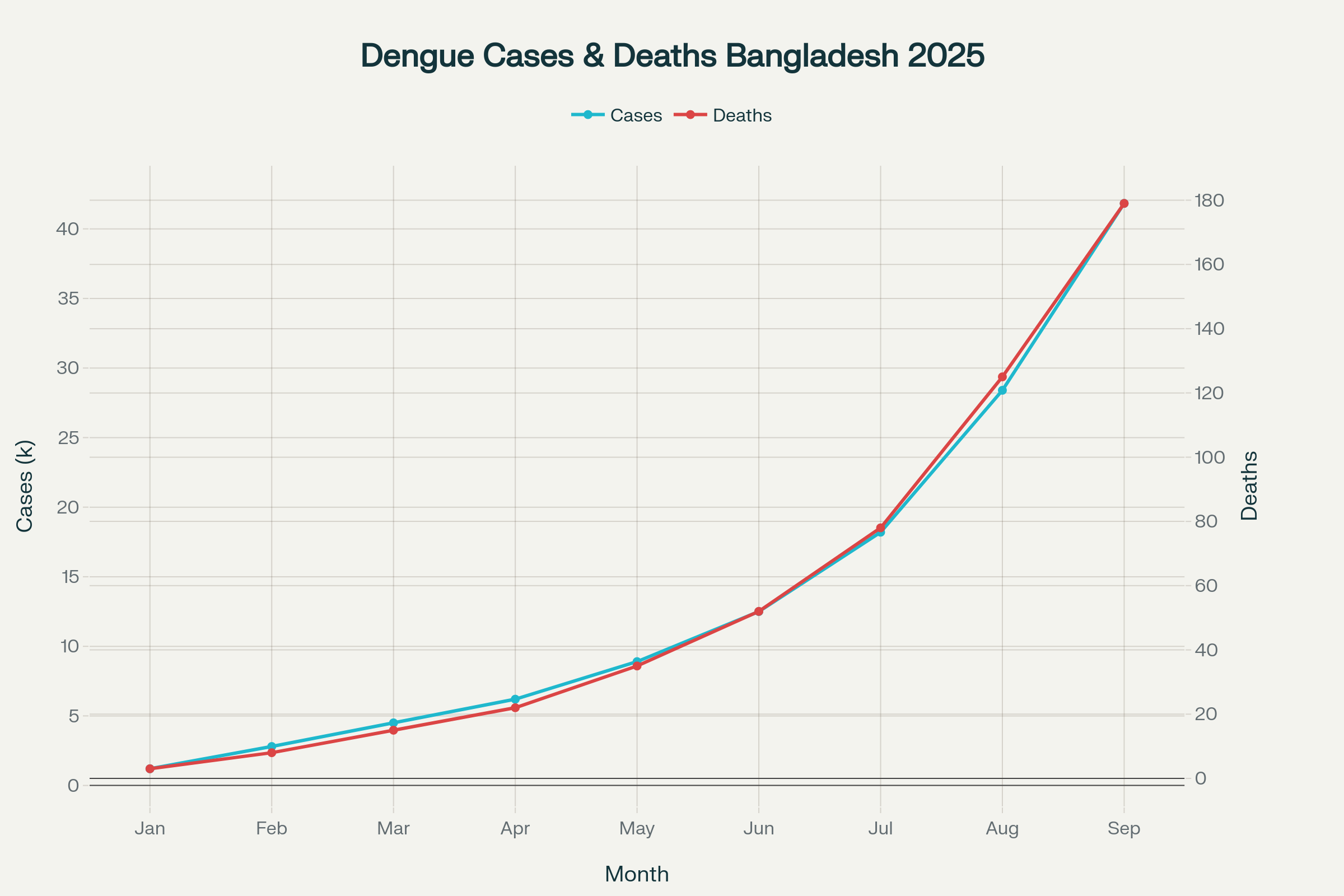 Monthly Progression of Bangladesh Dengue Outbreak: Cases and Deaths in 2025