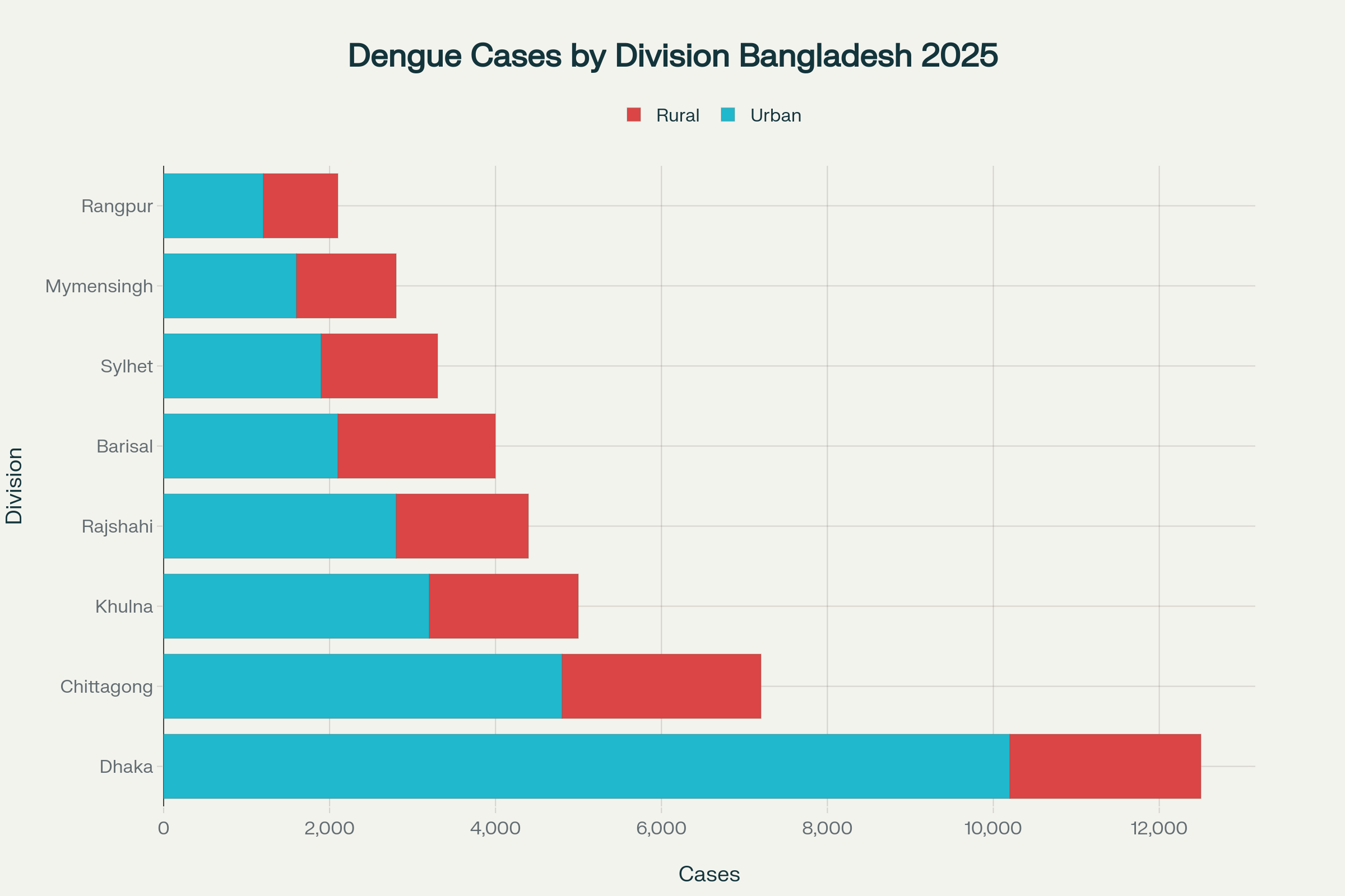 Regional Distribution of Bangladesh Dengue Cases 2025: Urban vs Rural Transmission Patterns