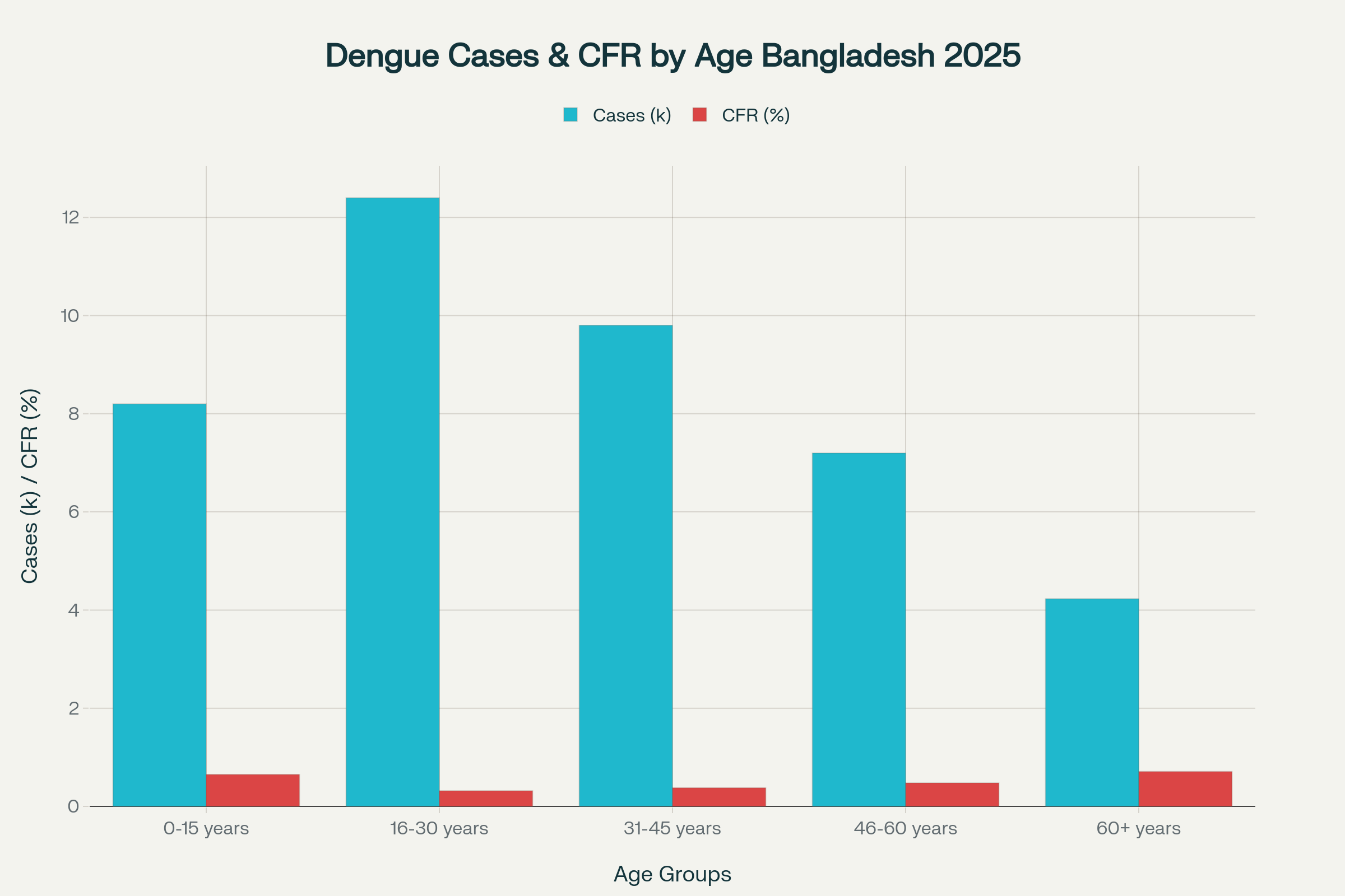 Age-Based Dengue Impact in Bangladesh 2025: Cases vs Fatality Rates by Demographics