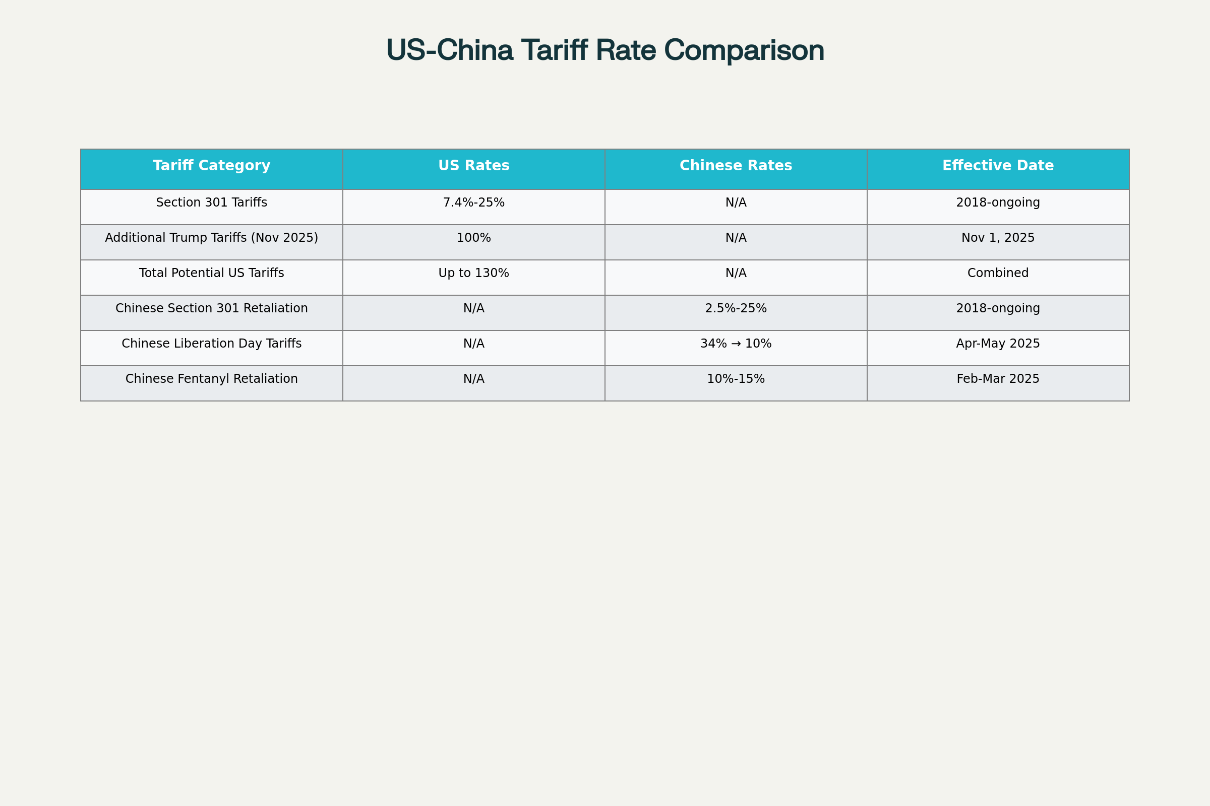 US-China Tariff Rates Comparison (2025)