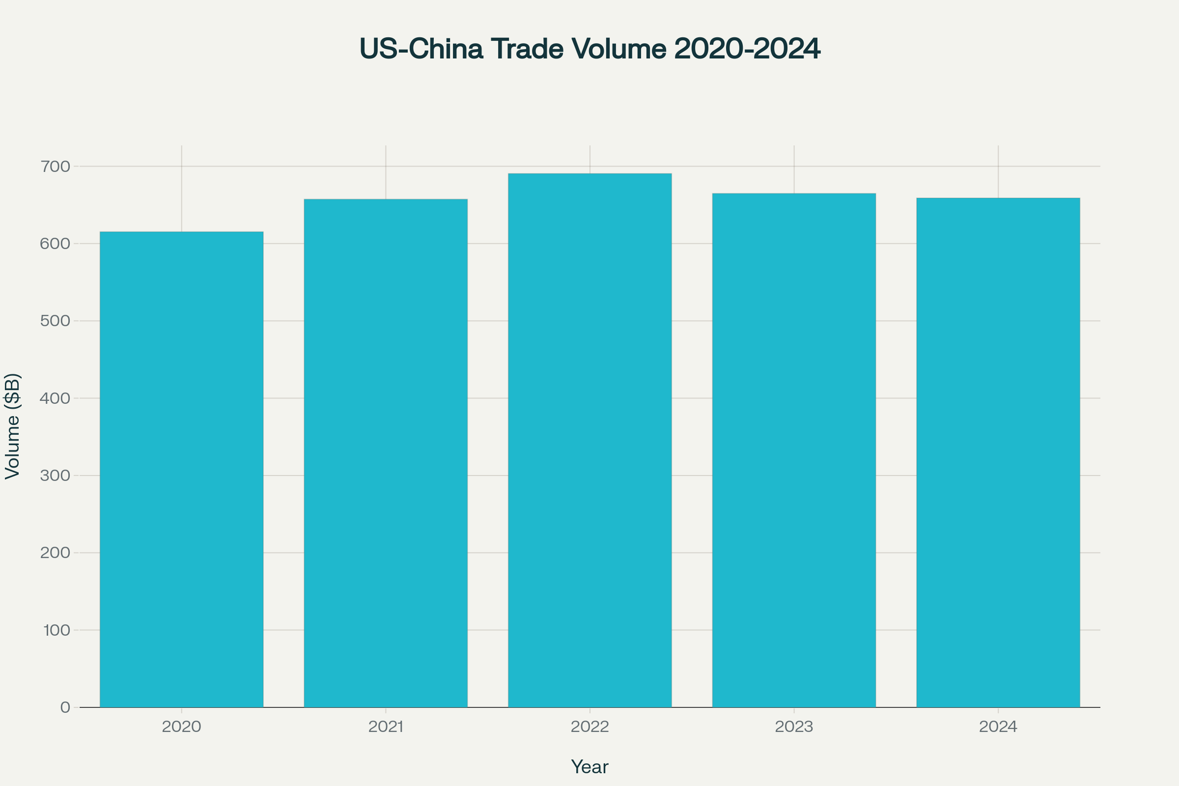 US-China Bilateral Trade Volume (2020-2024)