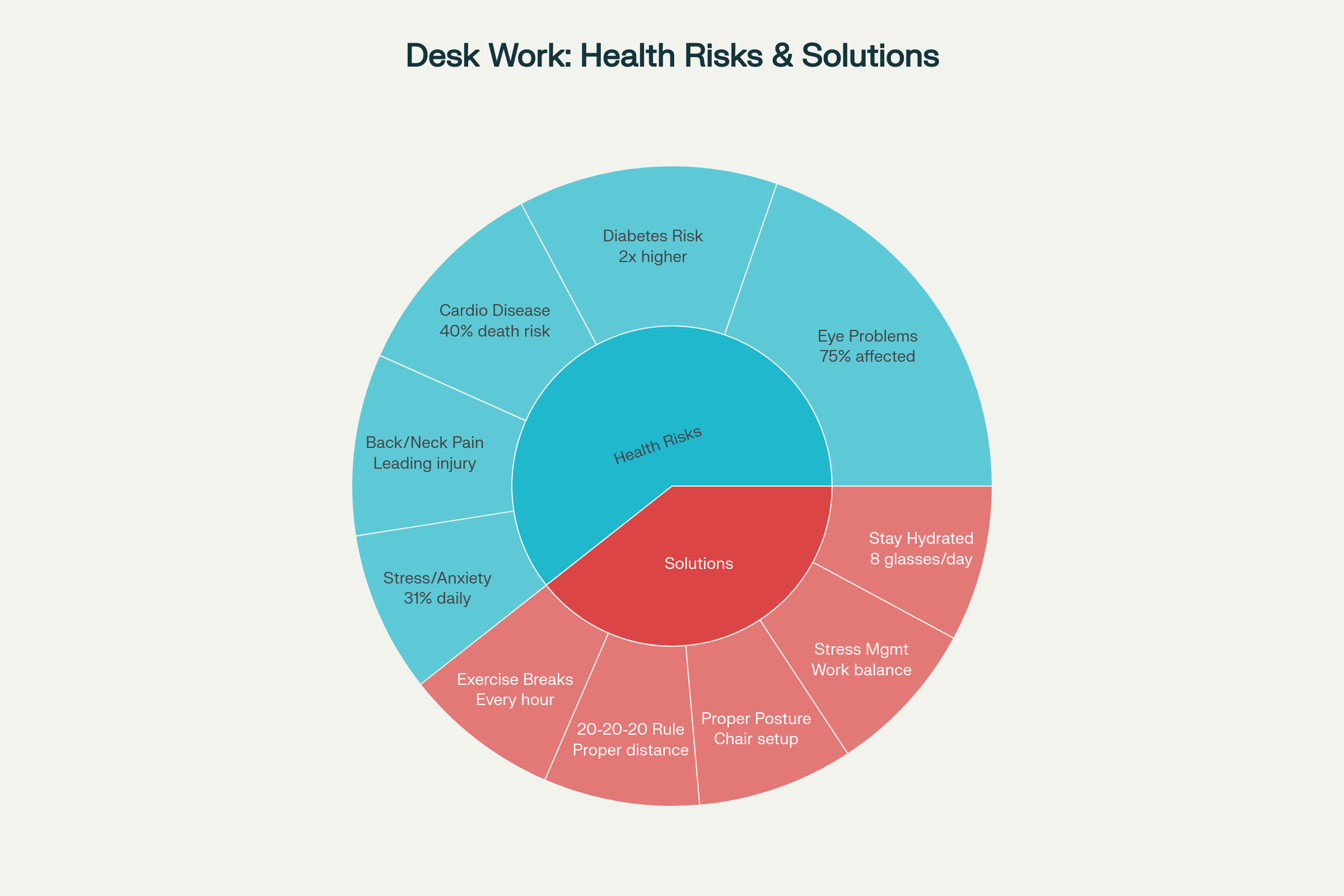 Health Risks and Solutions for Desk Workers: A comprehensive guide to staying healthy in sedentary work environments