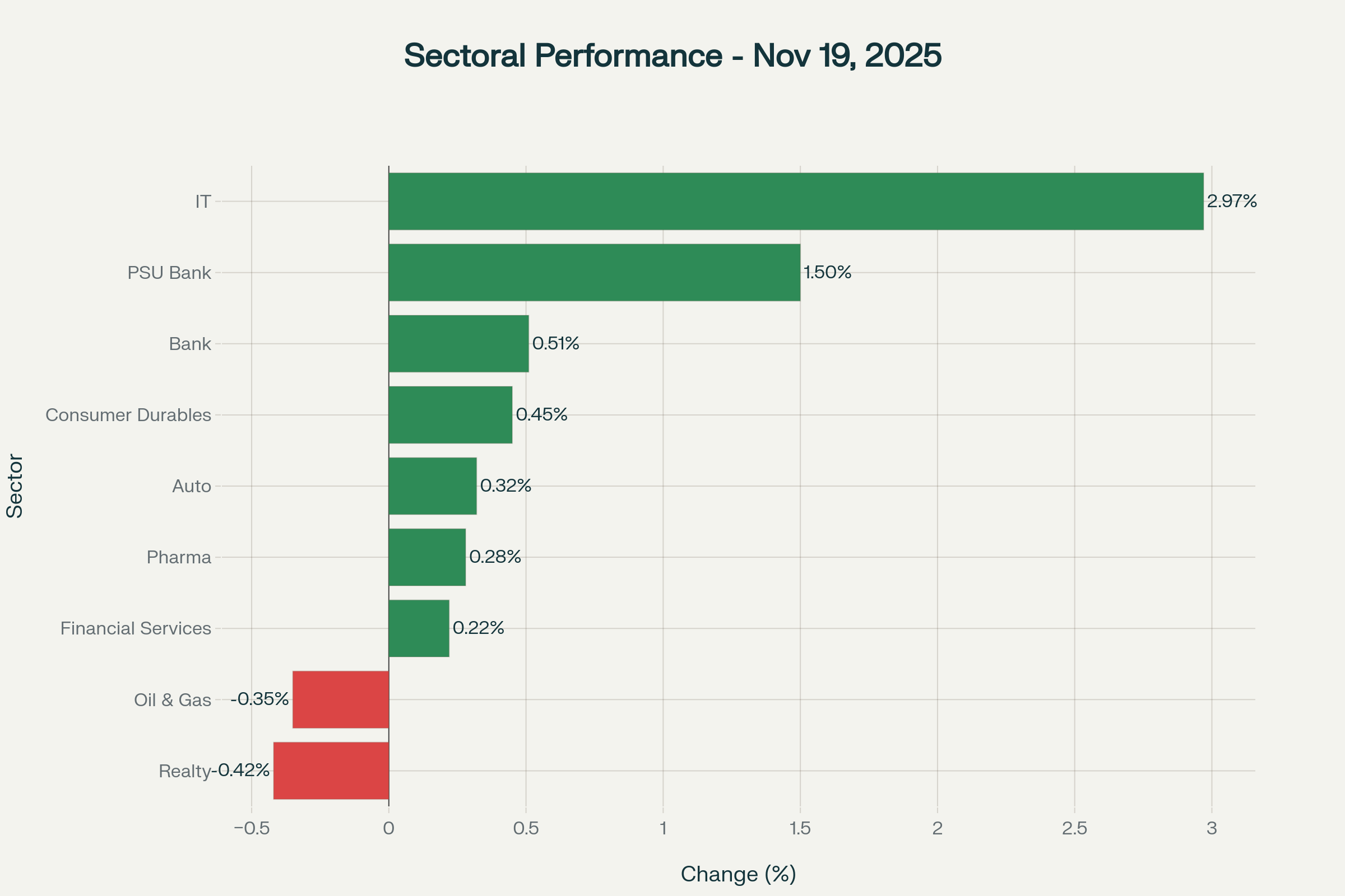 Sector-wise performance showing IT sector leading on softer US jobs data while oil & gas and realty sectors underperform