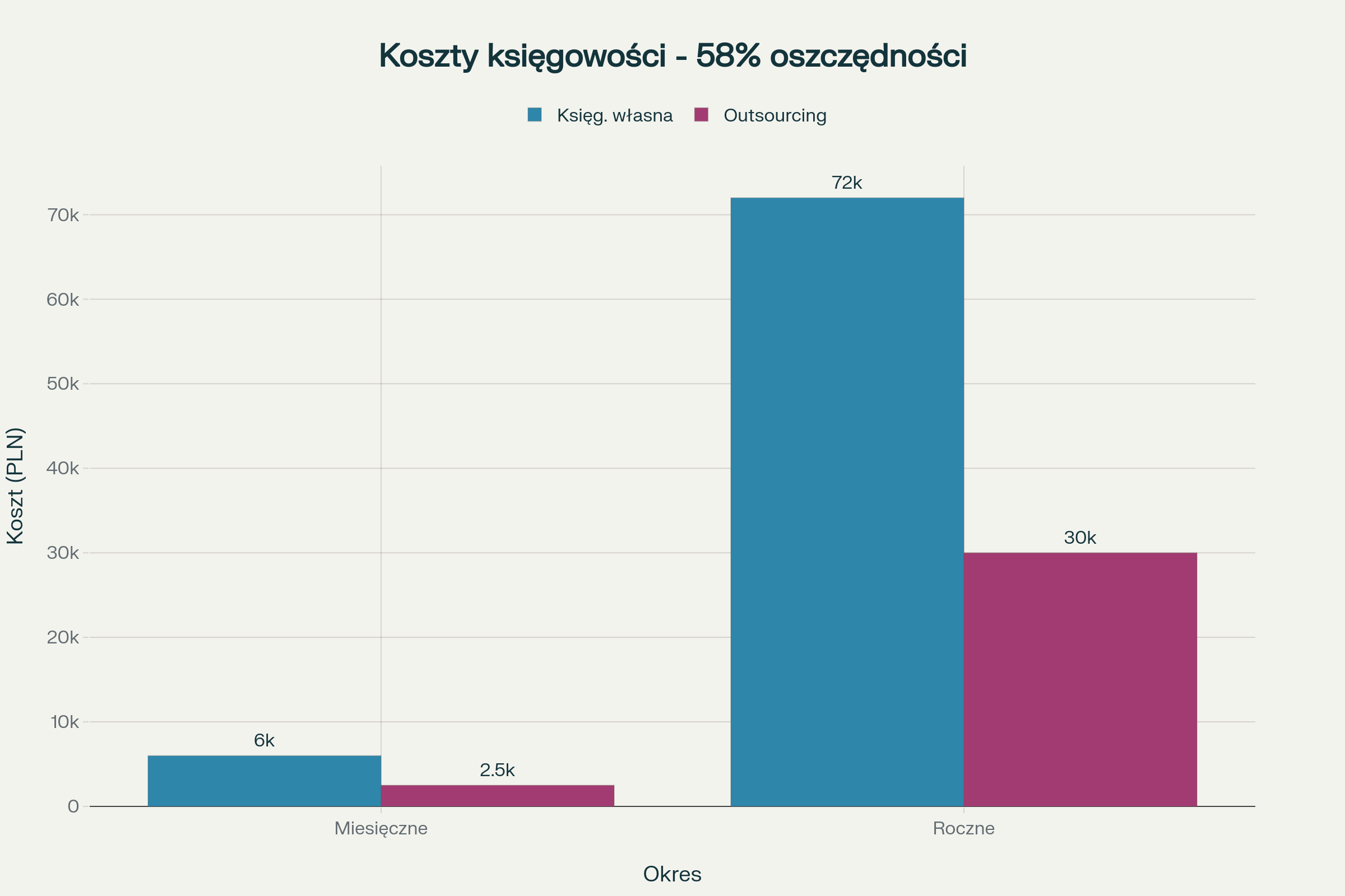 Porównanie kosztów księgowości własnej vs outsourcing - oszczędności 58%
