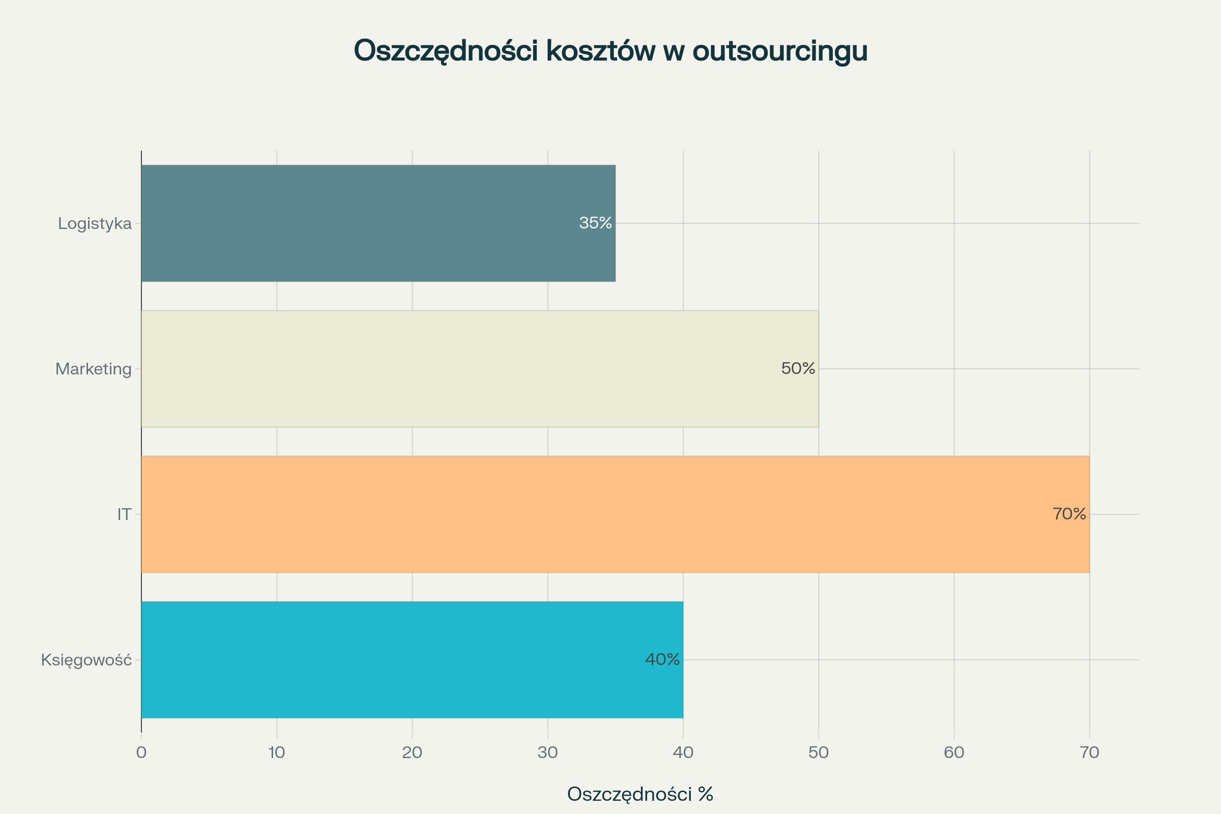 Porównanie potencjalnych oszczędności kosztów w outsourcingu według obszarów biznesowych