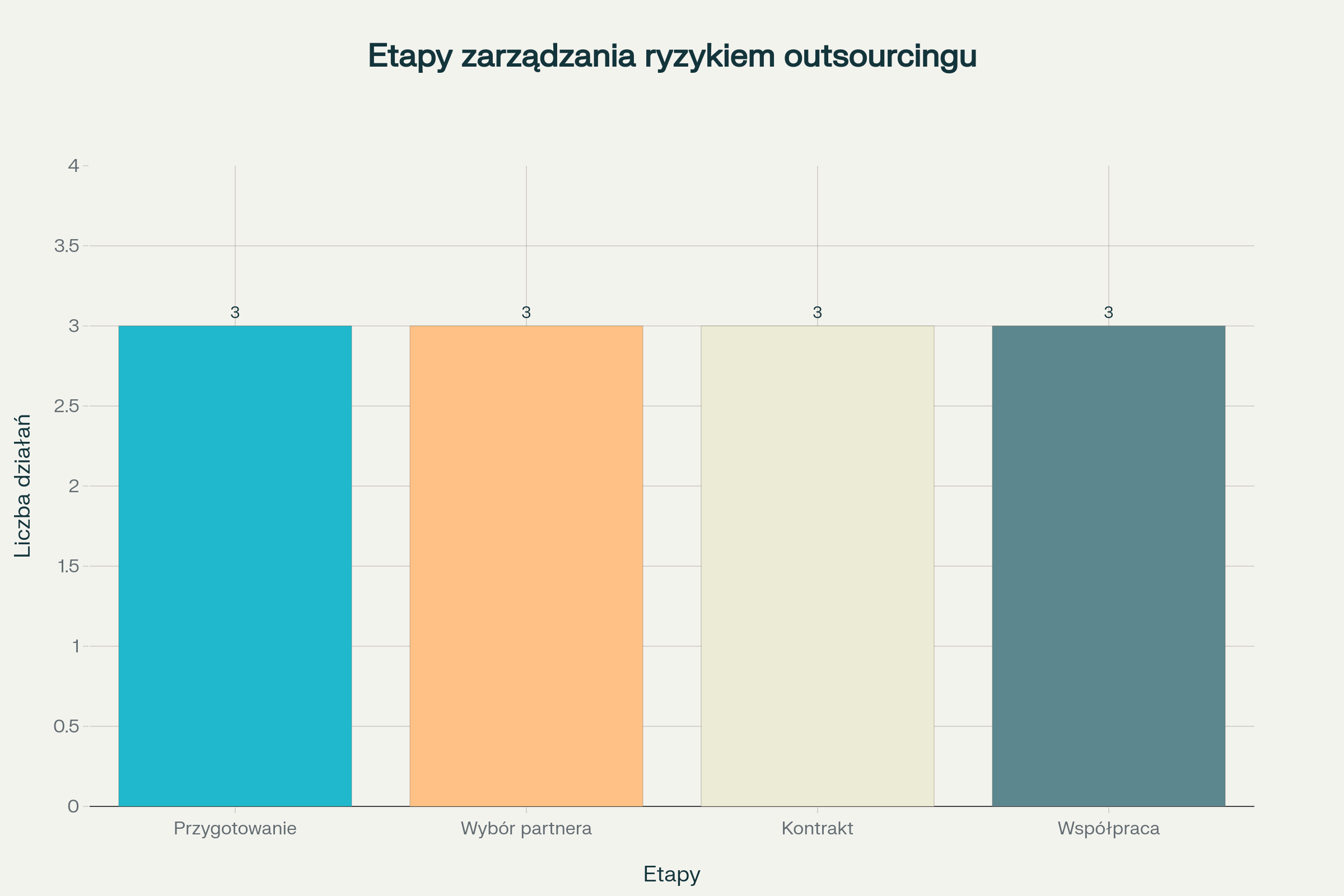 Kluczowe etapy zarządzania ryzykiem w outsourcingu dla małych firm