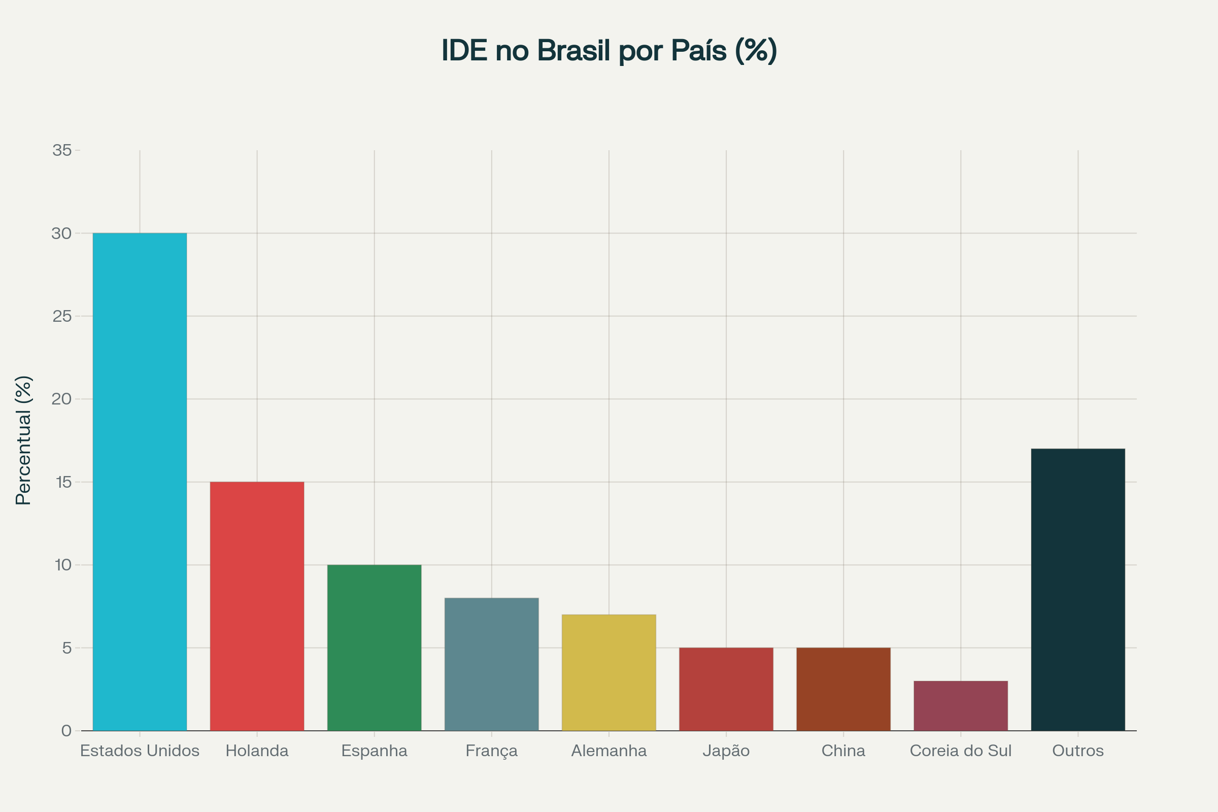 Gráfico mostrando percentual do investimento direto estrangeiro no Brasil por país em 2025