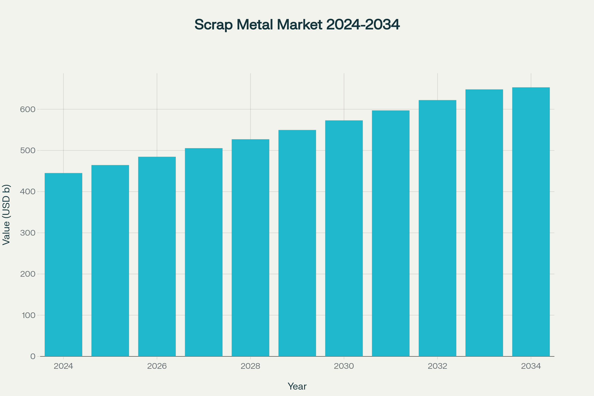 Global Scrap Metal Recycling Market Growth Projection (2024-2034)