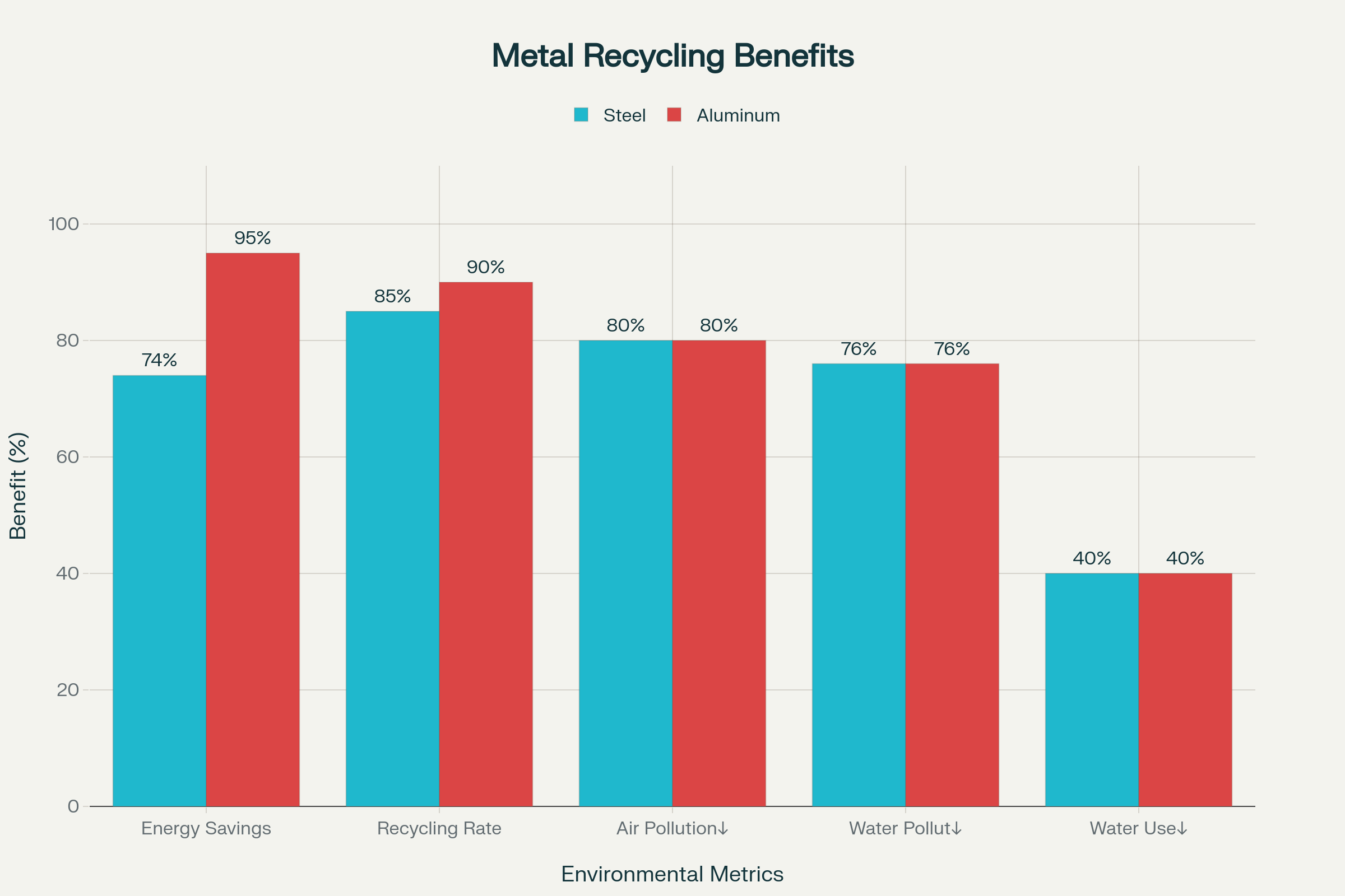 Environmental and Energy Benefits of Metal Recycling