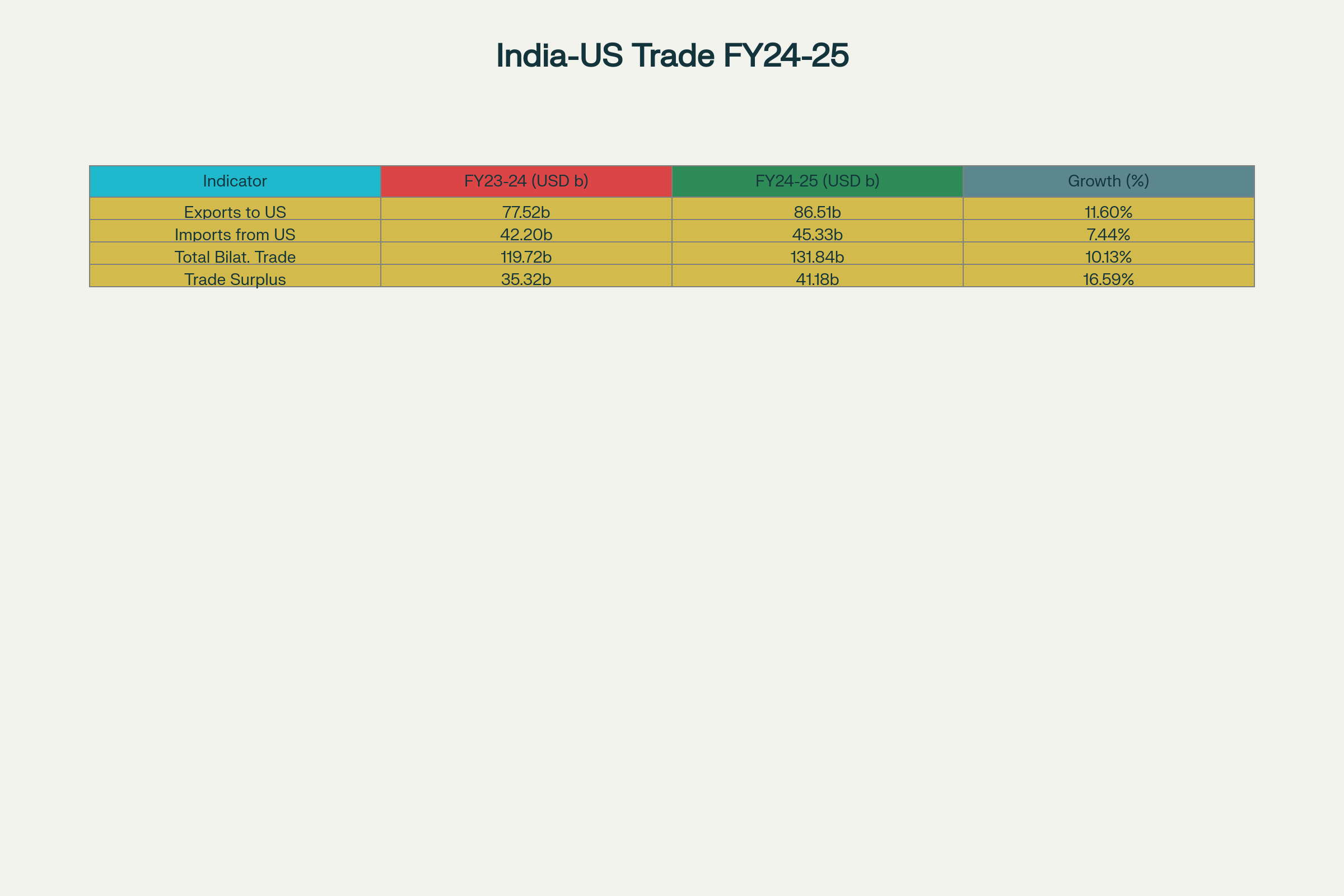 India-US Trade Statistics for FY 2023-24 and FY 2024-25 with Growth Percentages