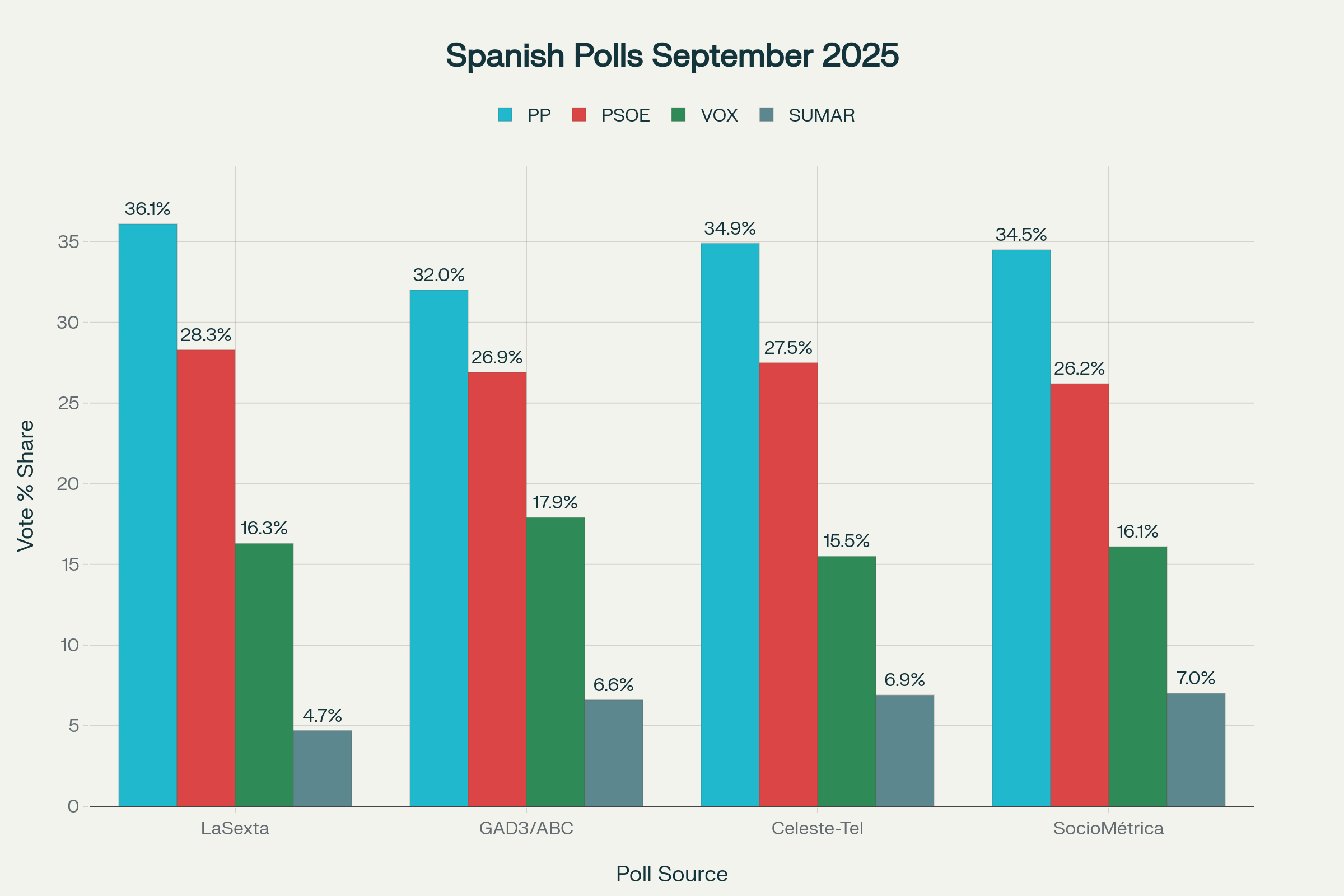 Gráfico de tendencias electorales PP septiembre 2025