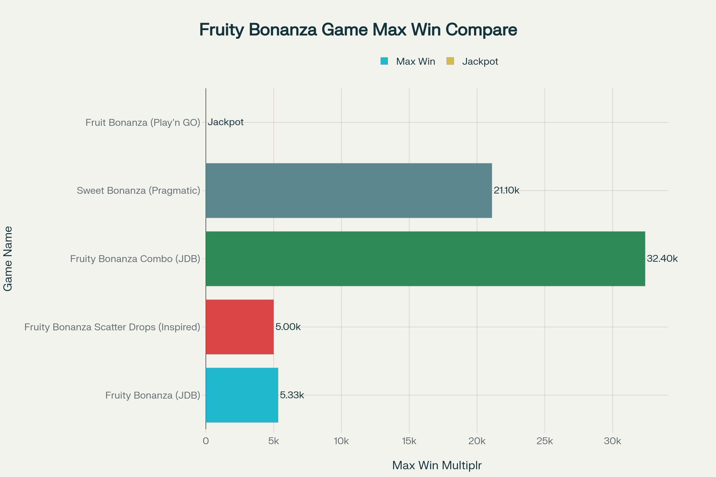 Fruity Bonanza Game Variants - Maximum Win Potential Comparison