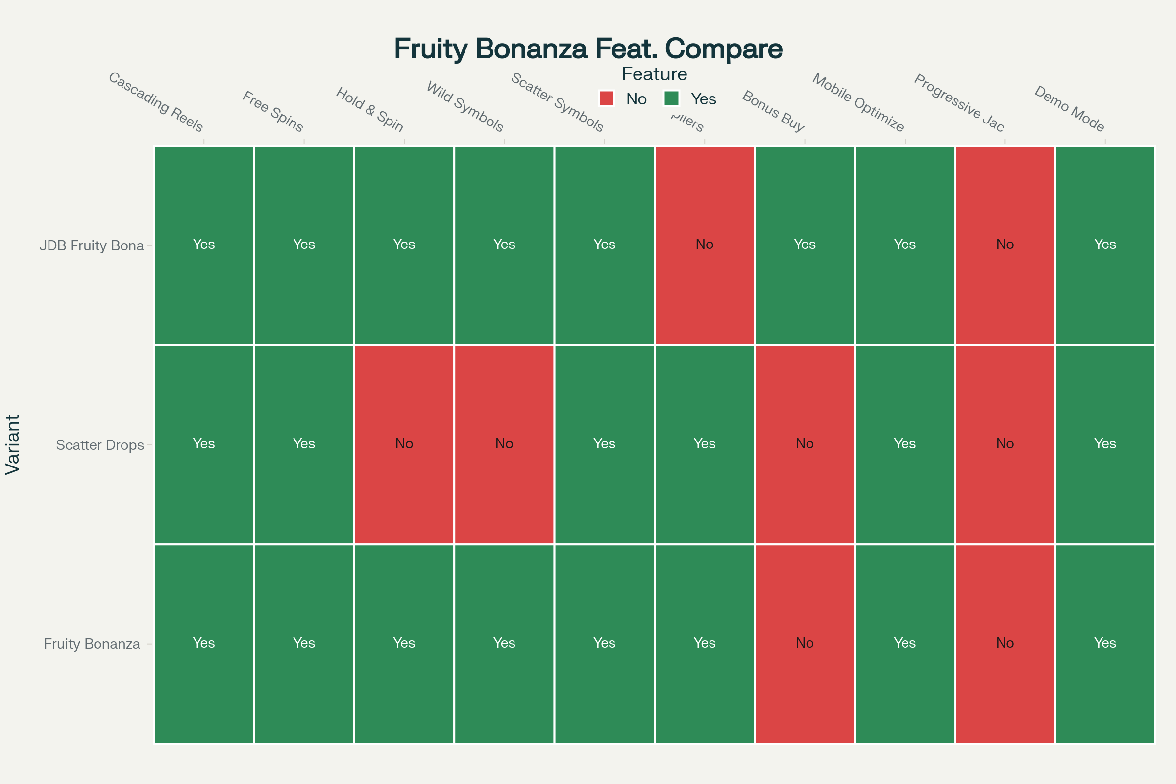 Fruity Bonanza Game Features Comparison Matrix
