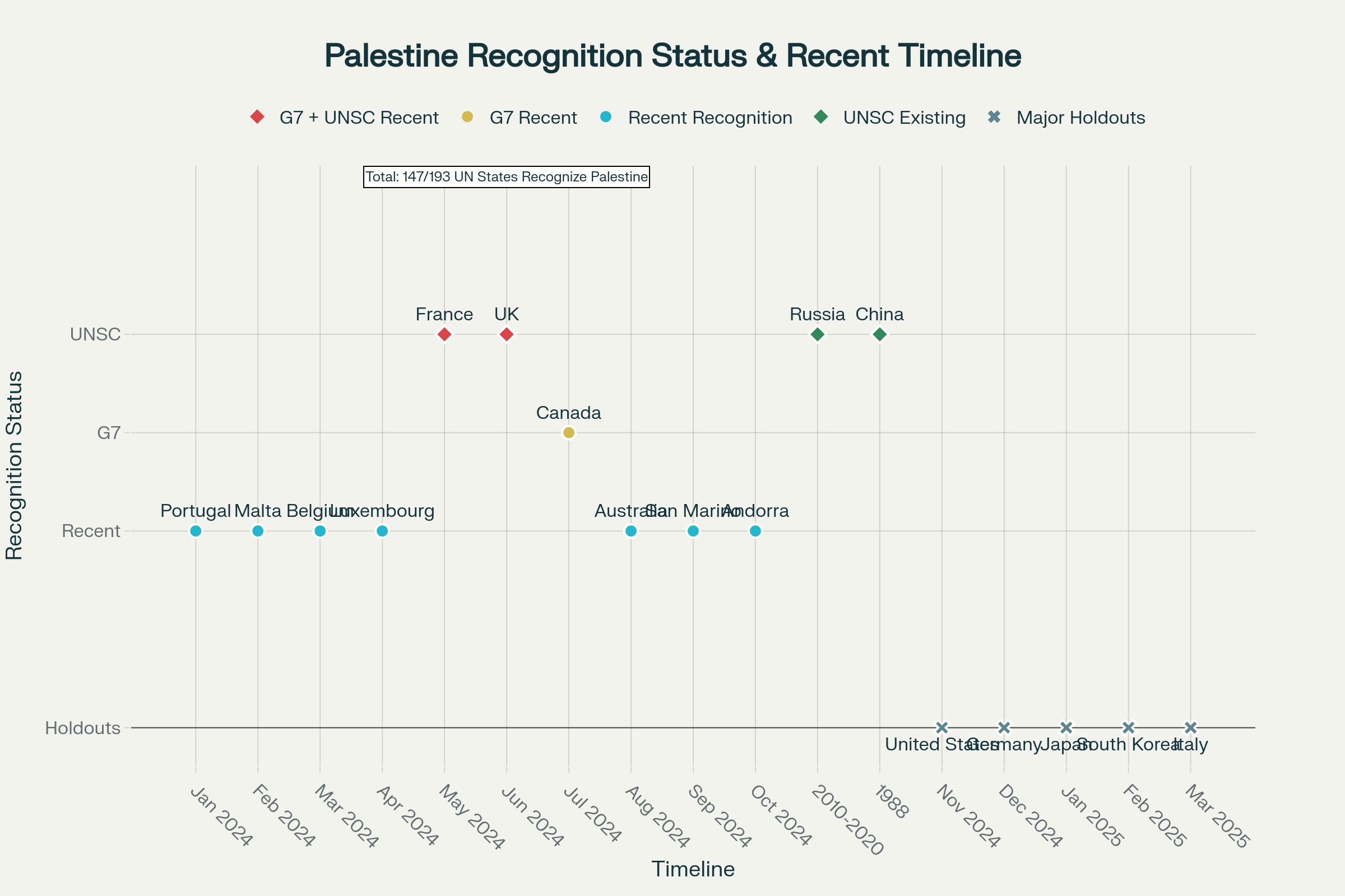 Palestinian State Recognition: Global Status and Recent Western Recognition Wave (2024-2025)