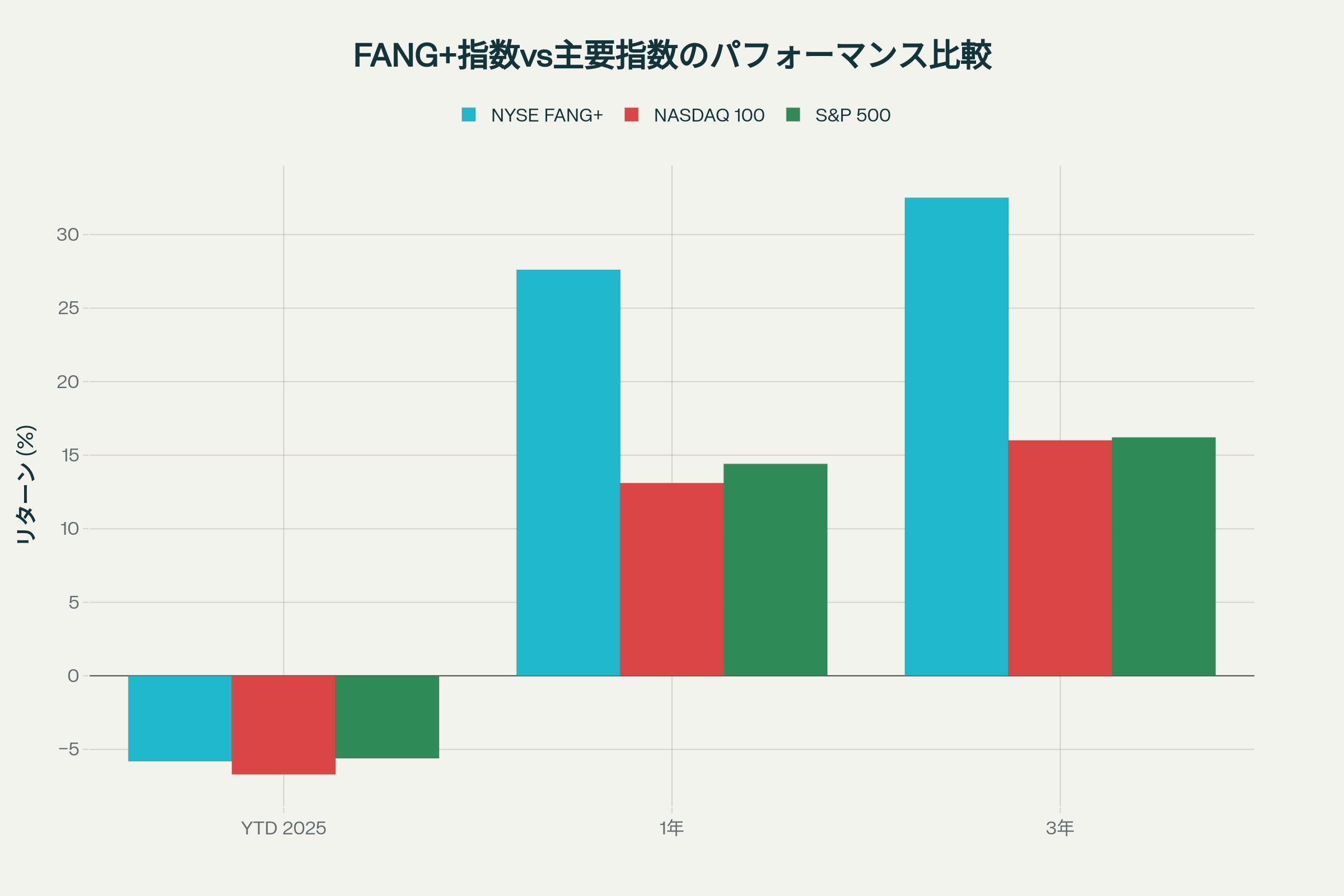 NYSE FANG+指数と主要指数の期間別パフォーマンス比較(2025年4月末時点)