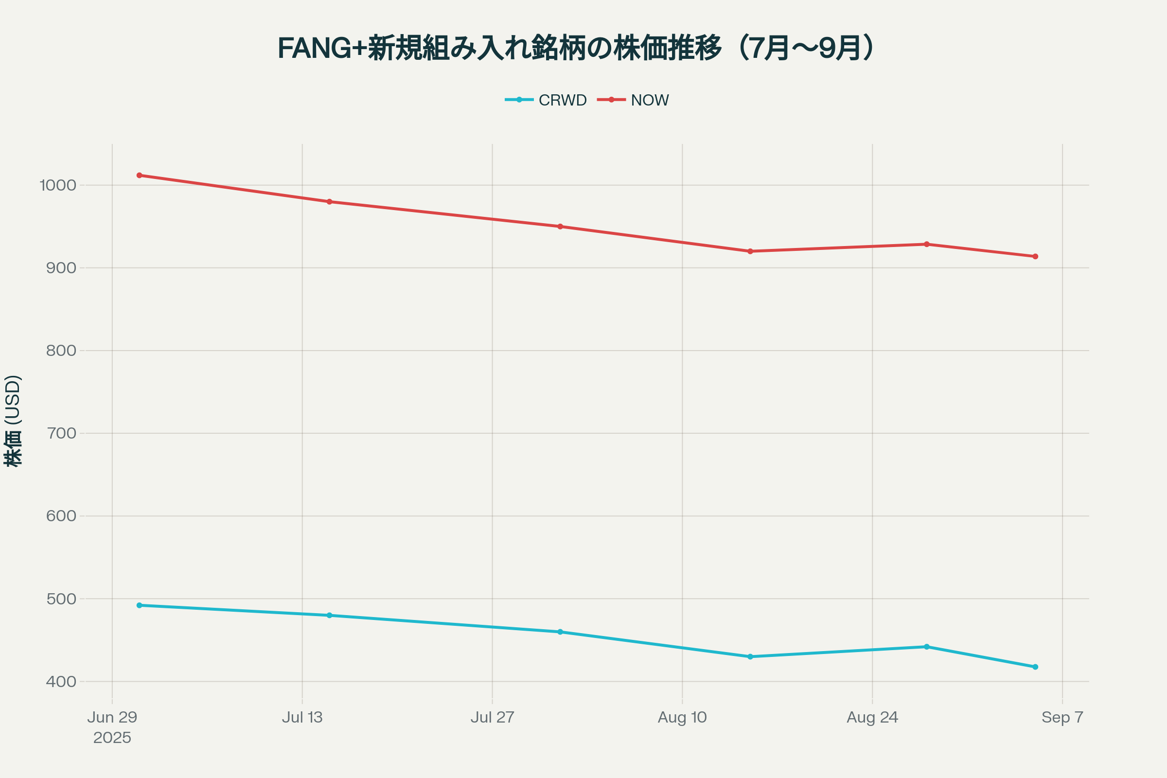FANG+に新規組み入れされたCrowdStrike・ServiceNowの7月〜9月の株価動向