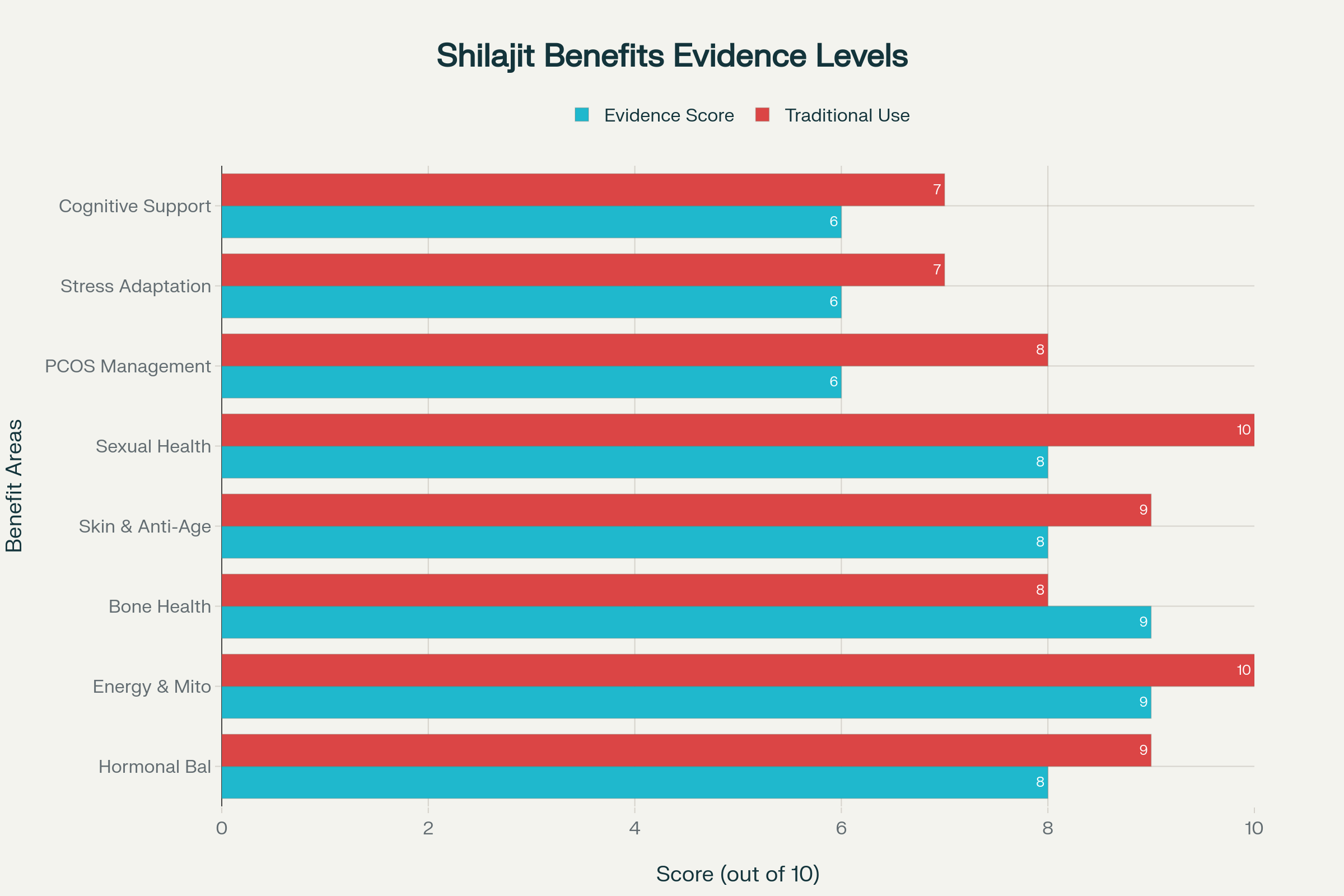 Scientific Evidence vs Traditional Use: Shilajit Benefits for Women's Health