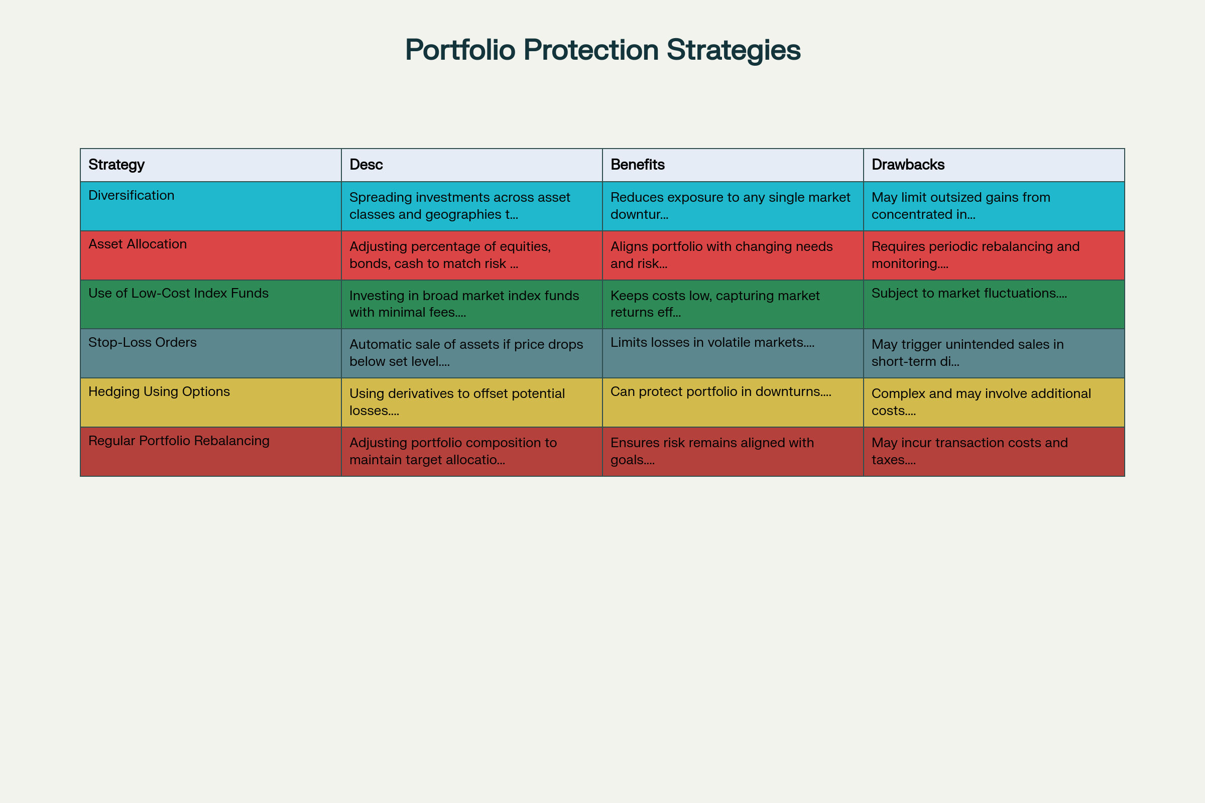 Investment Portfolio Protection Strategies Table
