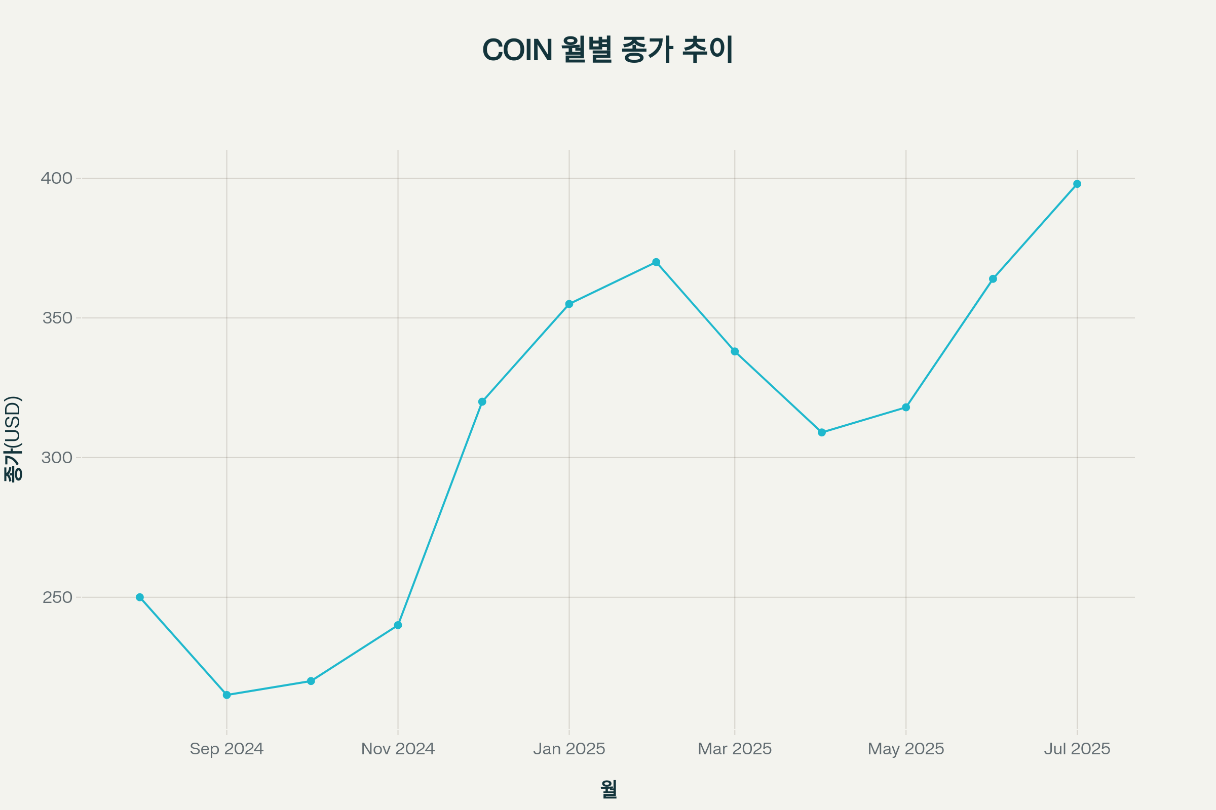 Coinbase(COIN) 최근 1년간 월별 종가 변화 (2024년 8월~2025년 7월)