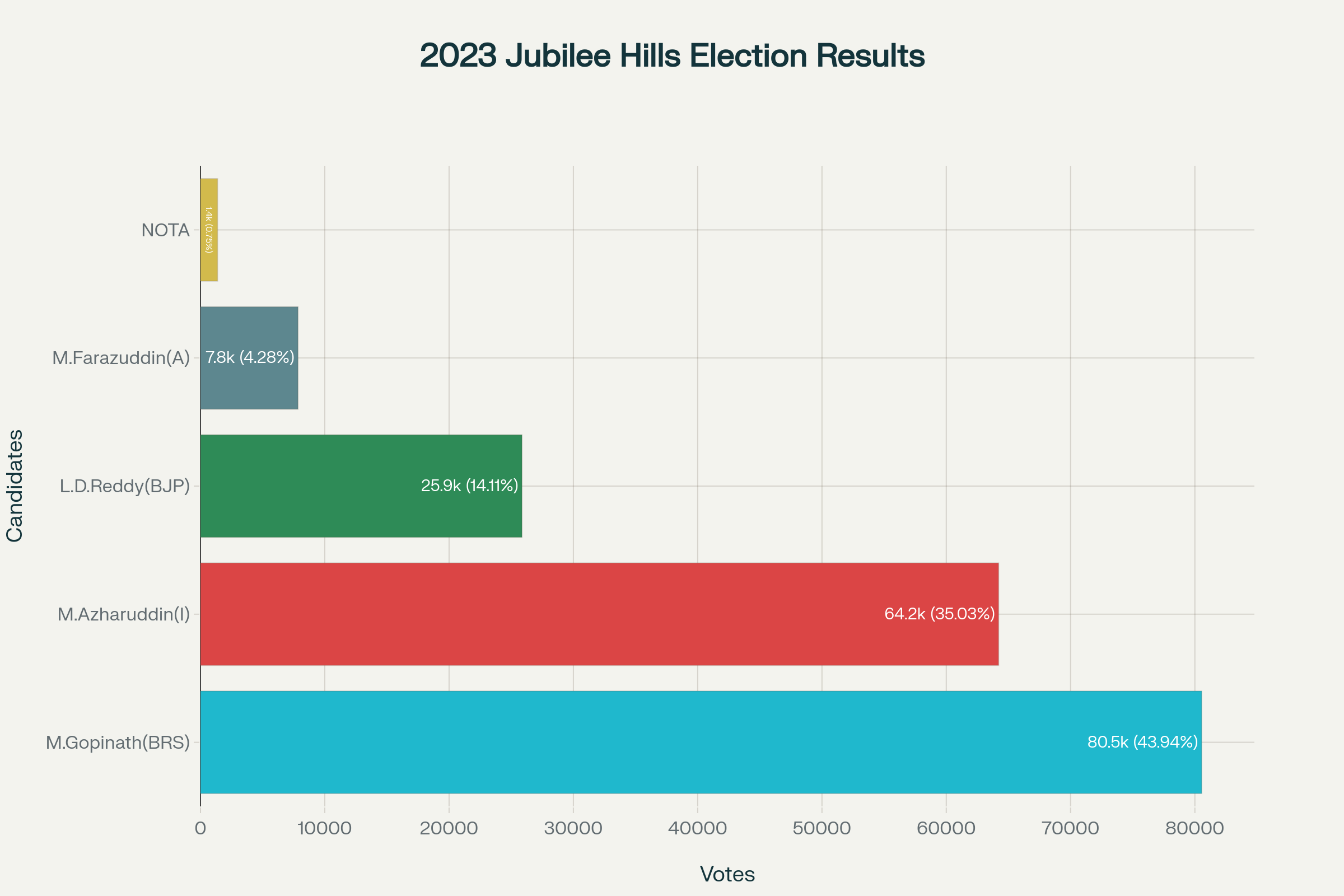 Jubilee Hills Assembly Election Results 2023 - Vote Distribution
