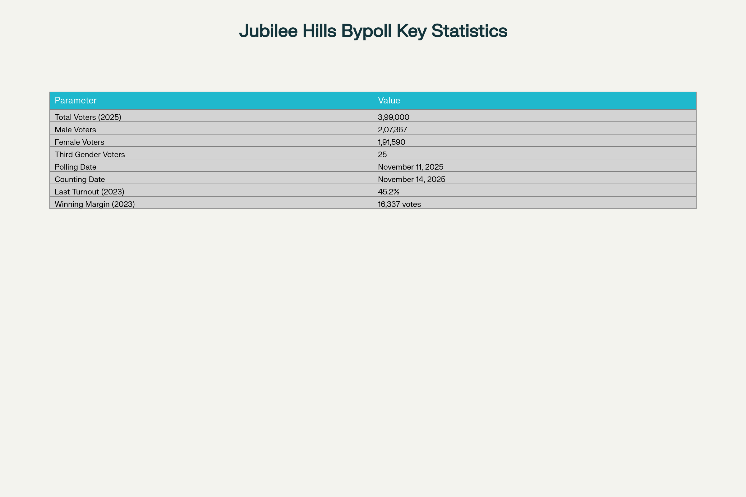 Jubilee Hills Bypoll 2025 - Key Electoral Statistics