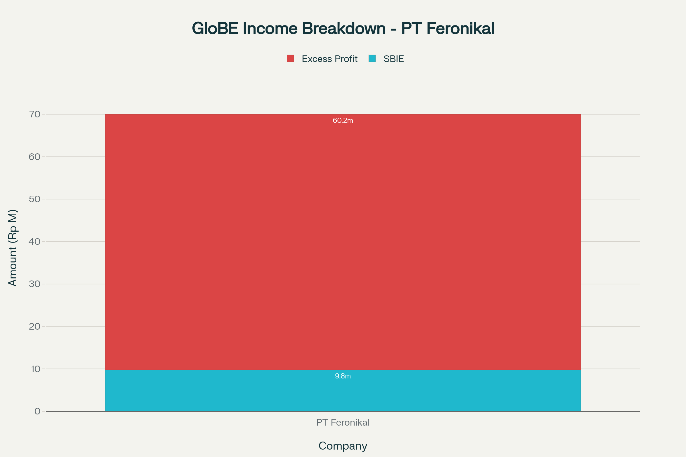 Dekomposisi GloBE Income menjadi SBIE dan Excess Profit