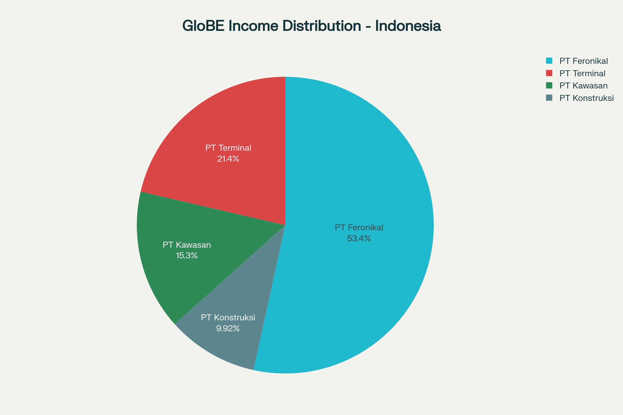 Kontribusi GloBE Income Masing-Masing Entitas terhadap Total Grup