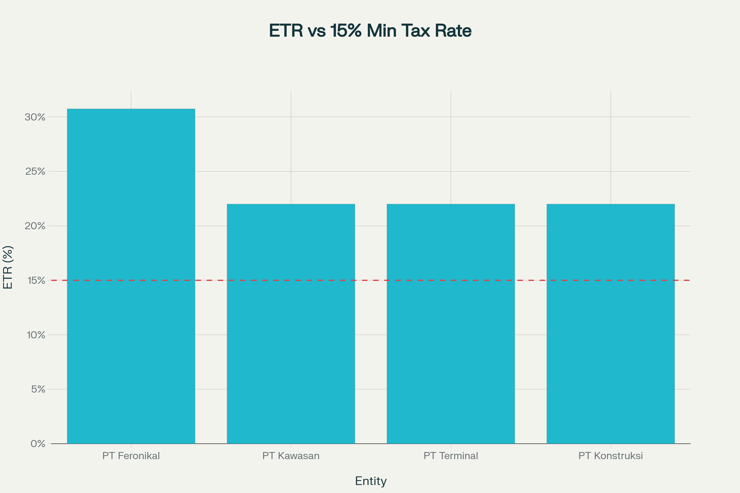 Perbandingan ETR Setiap Entitas dengan Tarif Minimum Global 15%