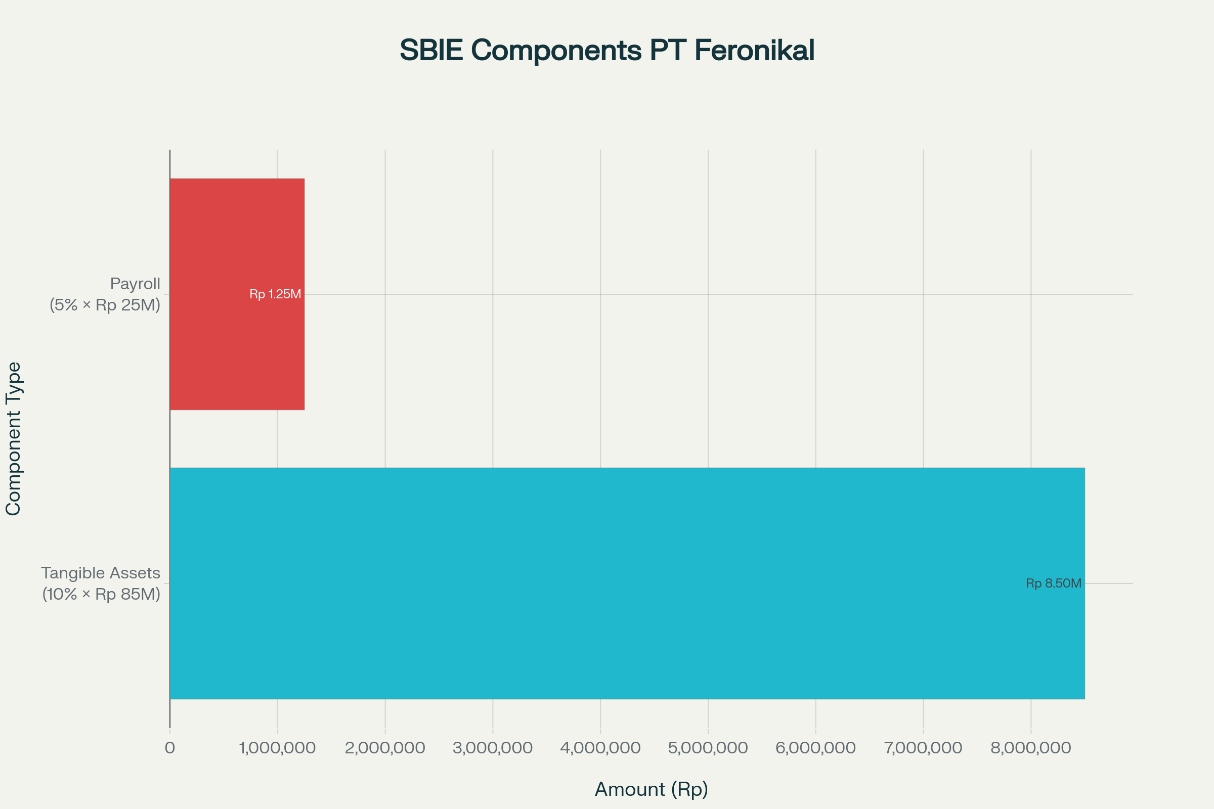 Komposisi SBIE untuk PT Feronikal Indonesia