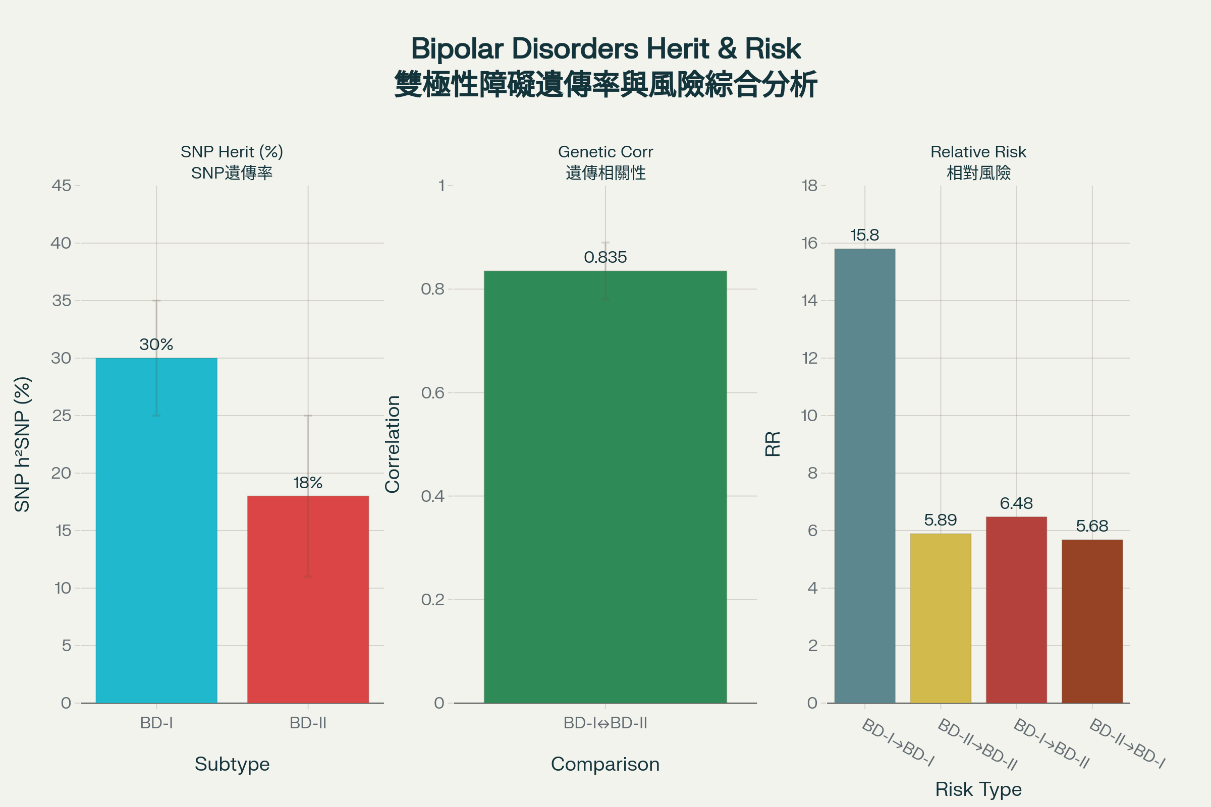 雙極型疾患第一型與第二型遺傳率及家族聚集模式比較