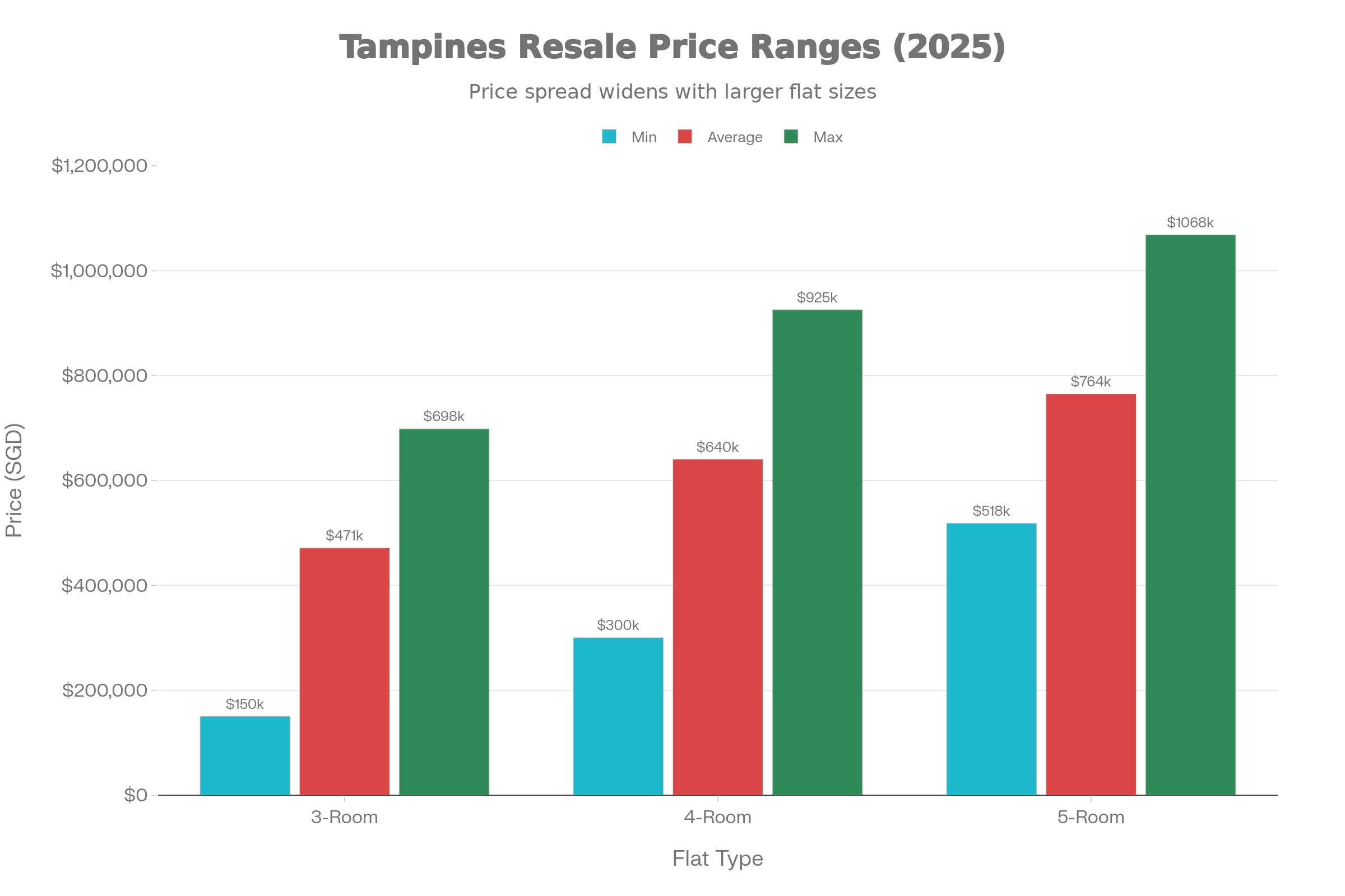 Tampines Resale HDB Price Trends (2025) vs Last 3 Years Average