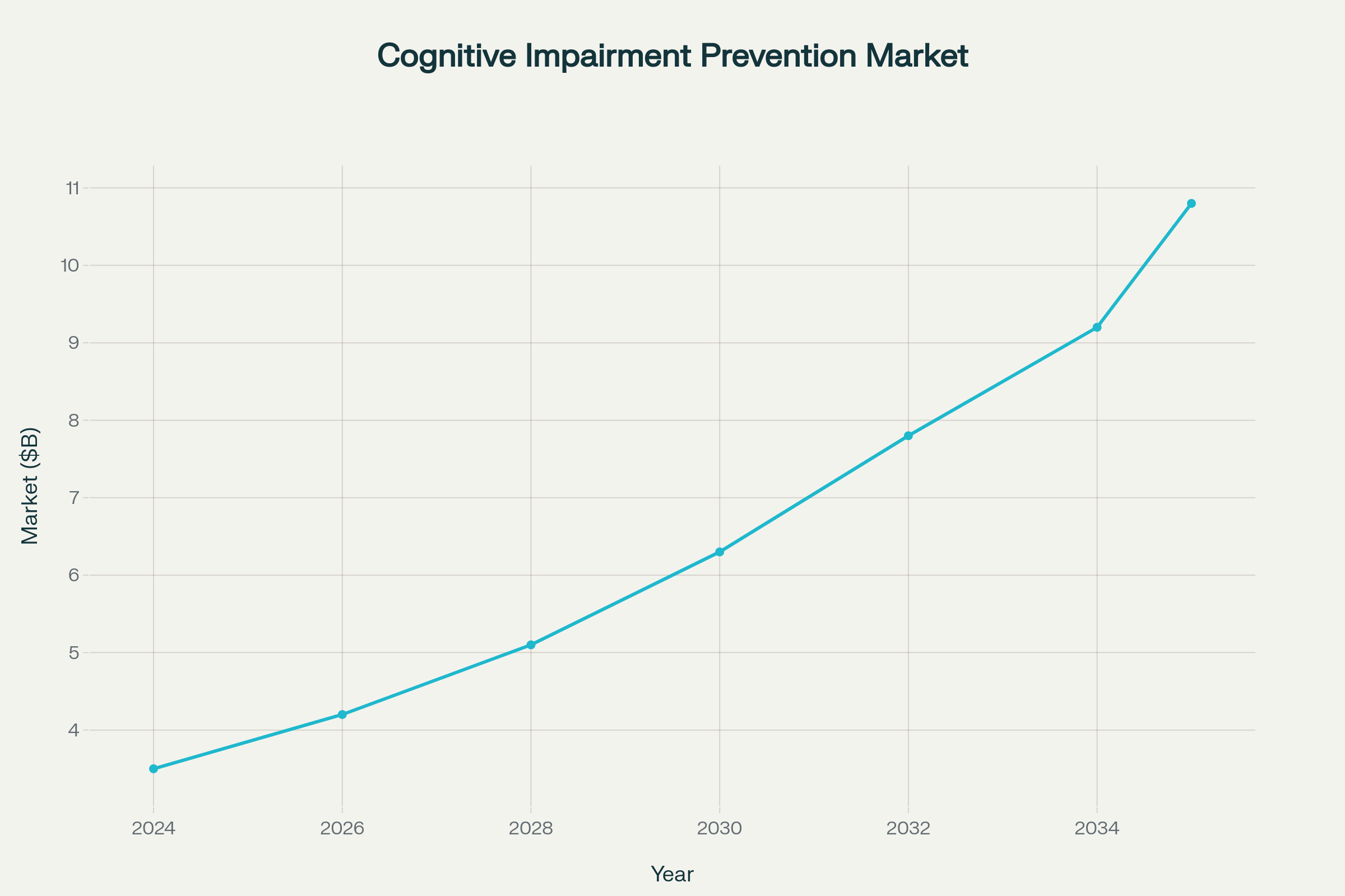 Projected growth trajectory of the global cognitive impairment prevention market showing steady expansion through 2035