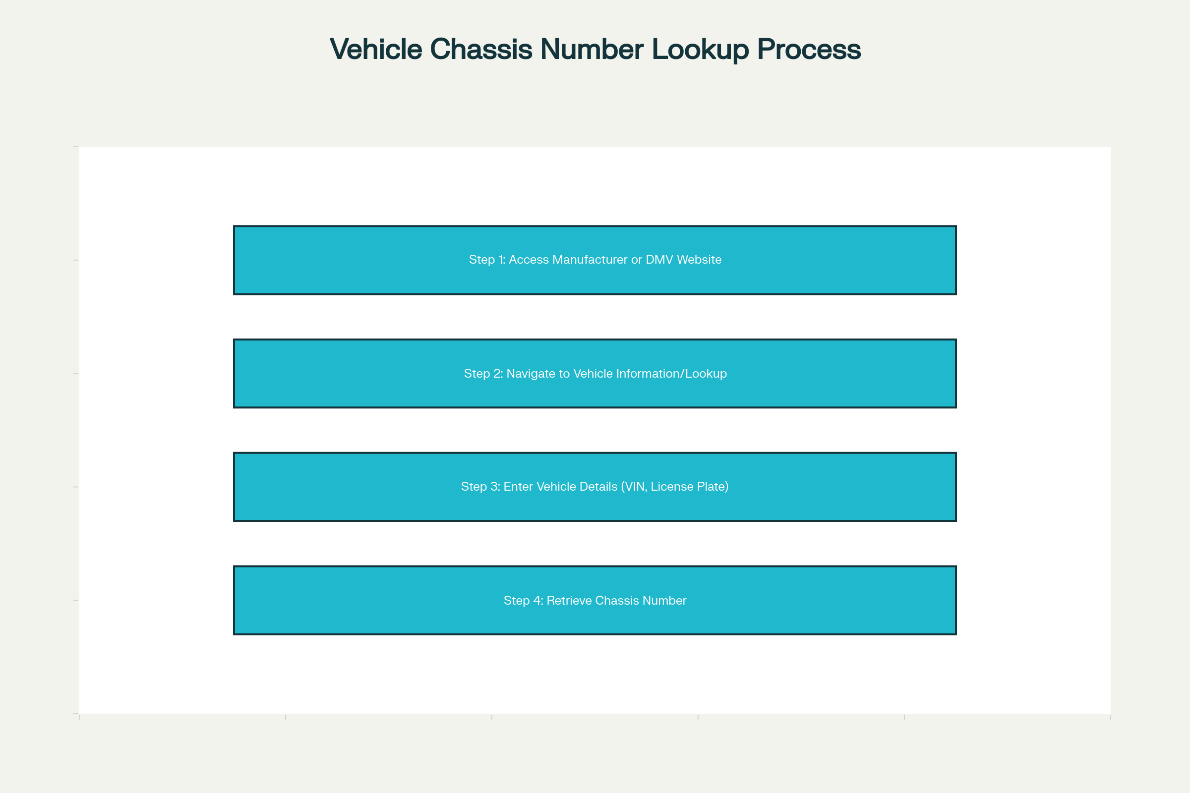 Flowchart of the four steps to find a chassis number online