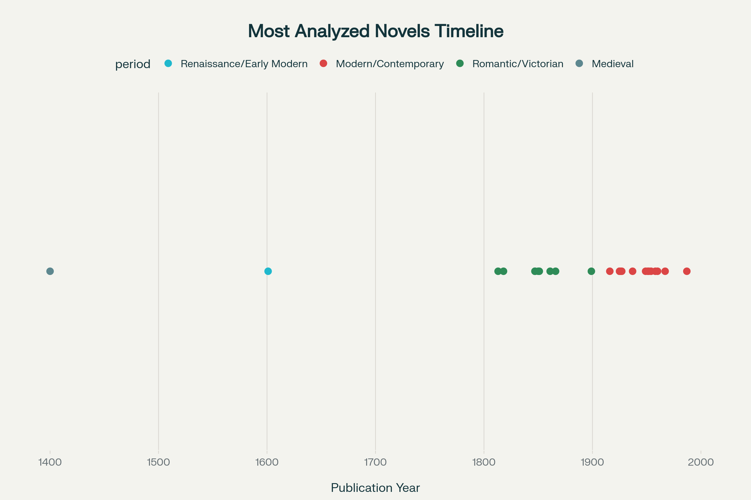 Timeline of the Most Analyzed Novels in English Literature Studies by Publication Date