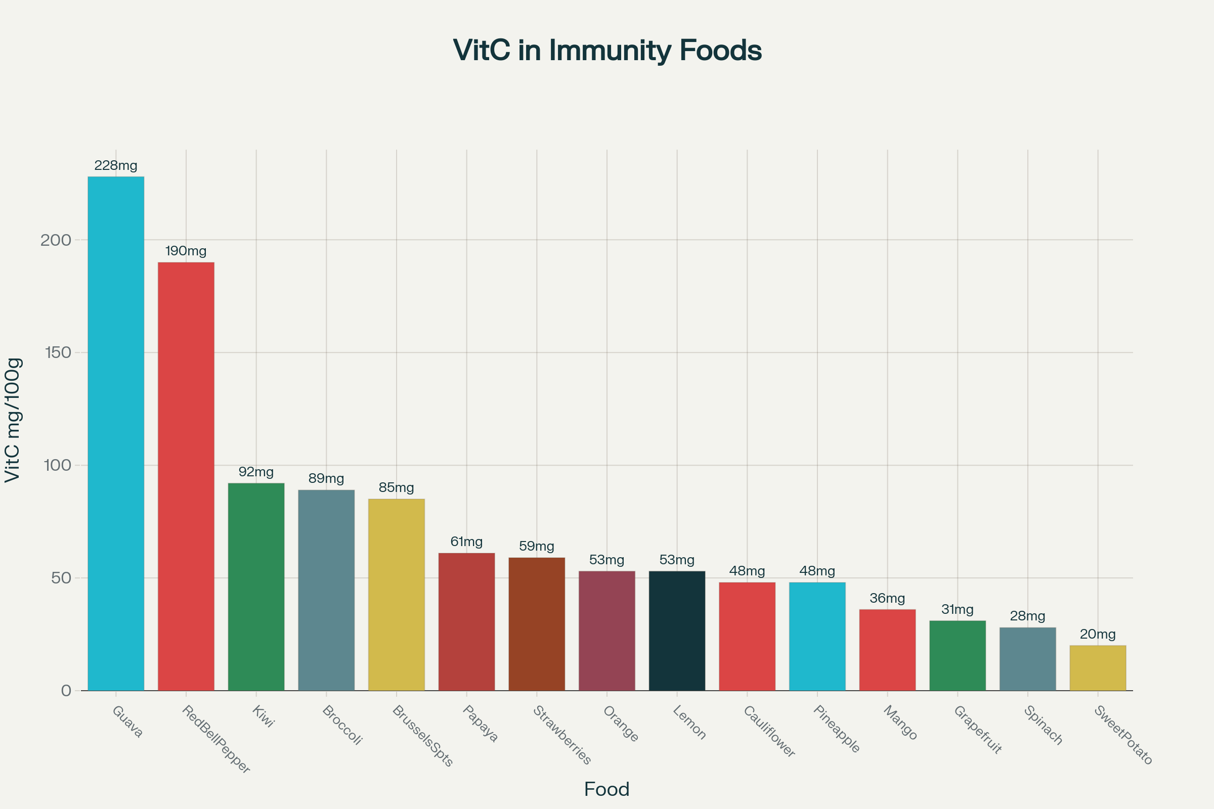 Vitamin C Content Immunity Foods Chart