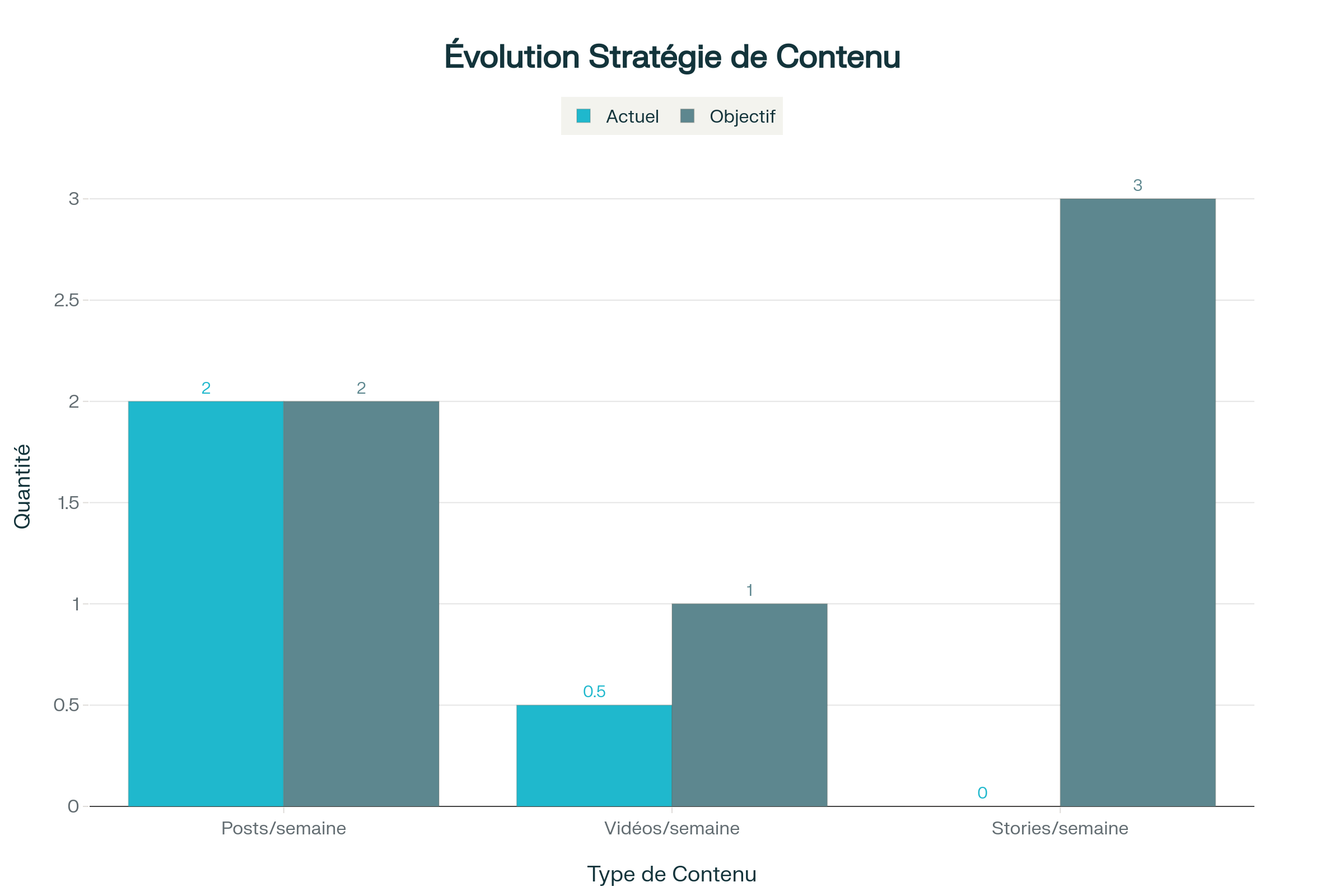 Comparaison des performances