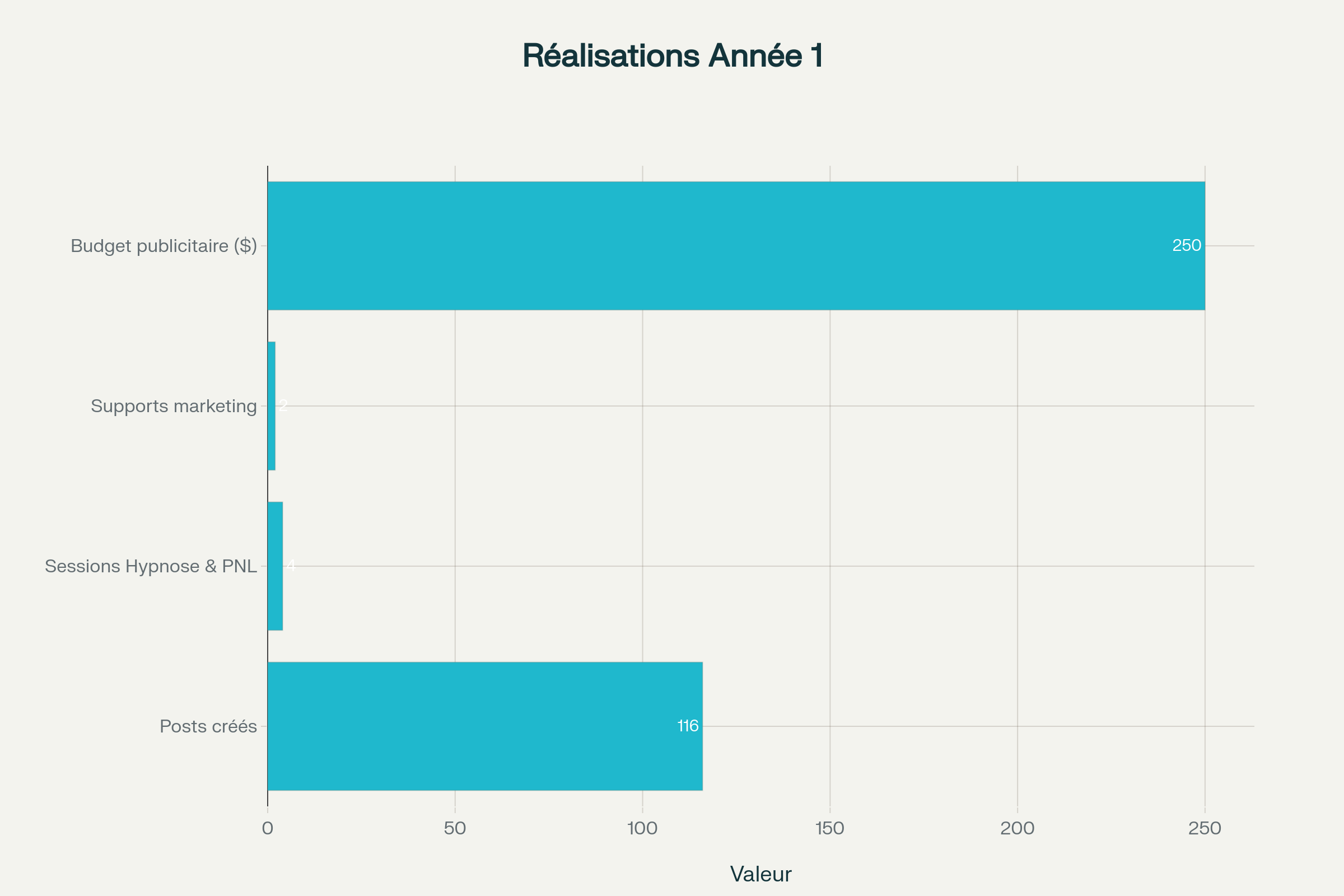 Réalisations de l'année 1