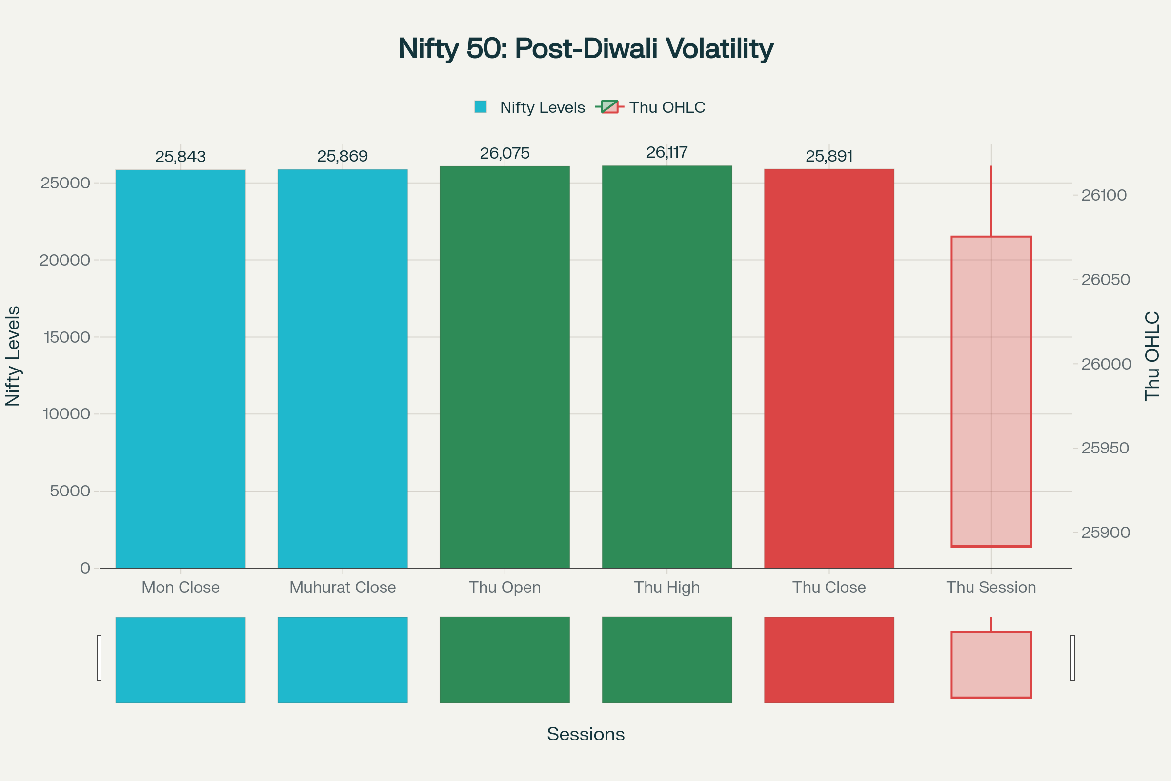Nifty 50 erases 226-point intraday rally as profit-booking intensifies at higher levels