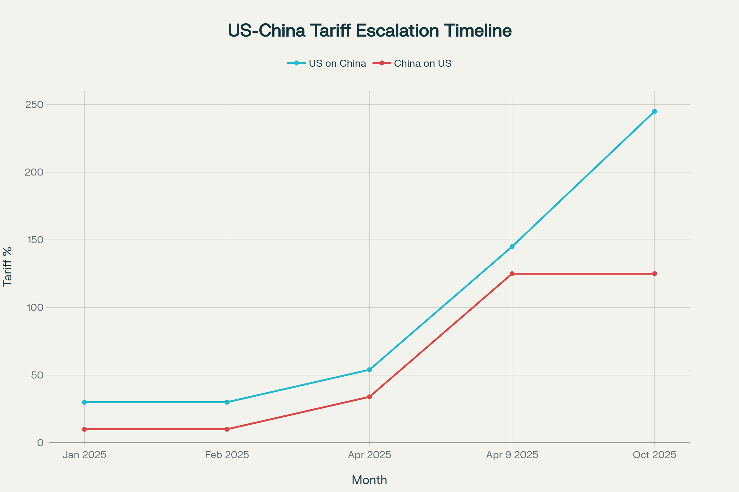 US-China Tariff Escalation Timeline: Trump 100 Percent Tariff China Impact