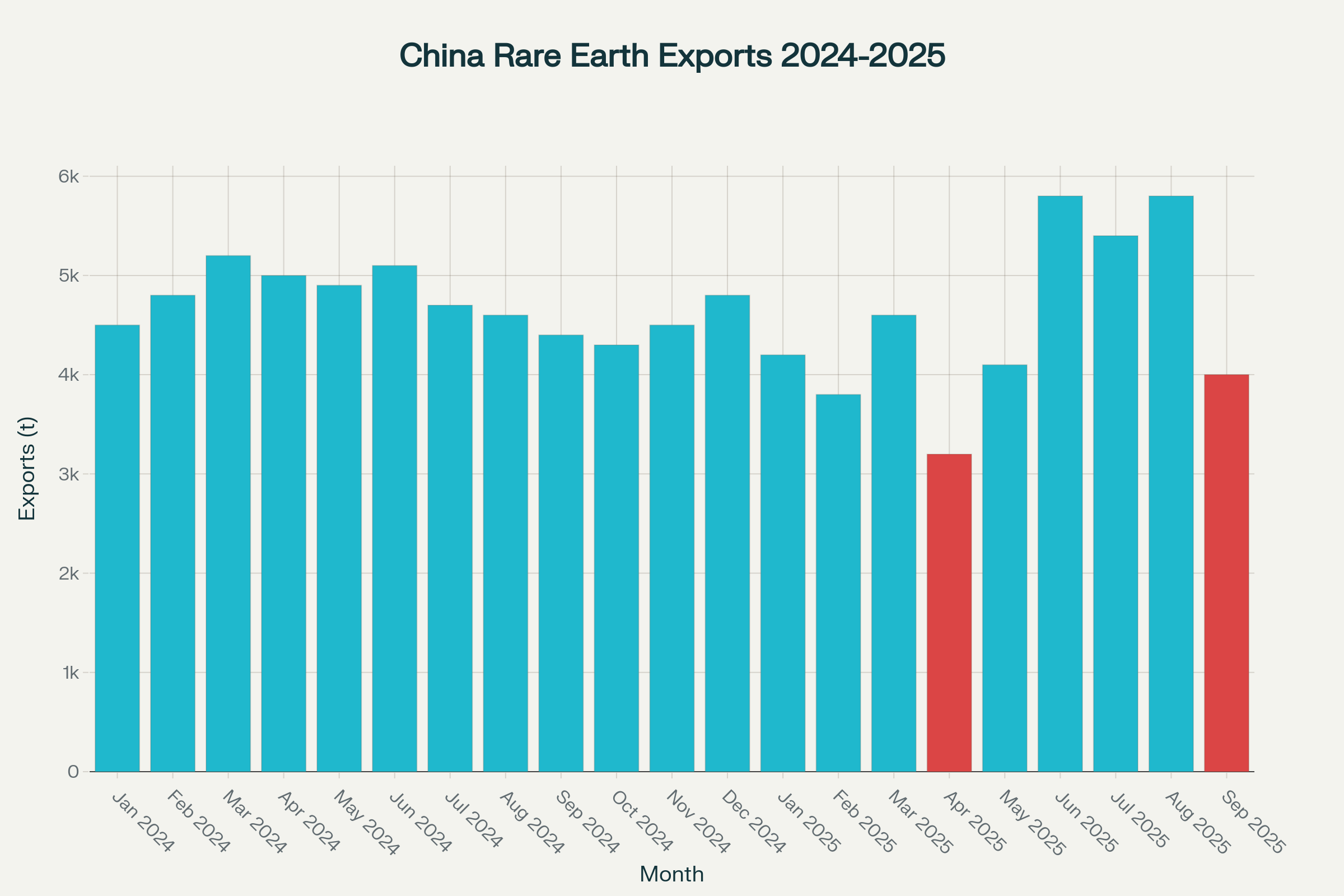 China Rare Earth Exports Monthly Data: Impact of Trump 100 Percent Tariff China Trade War