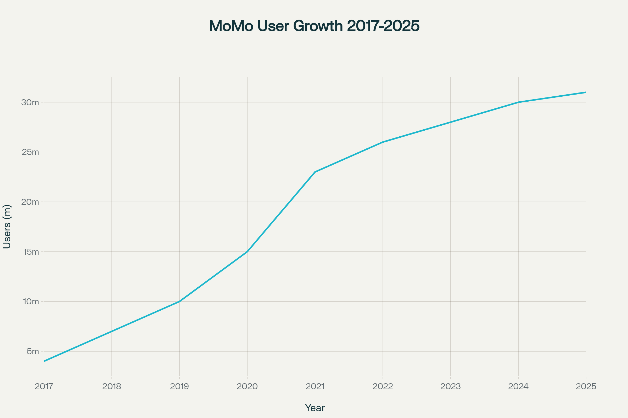 MoMo User Growth 2017–2025